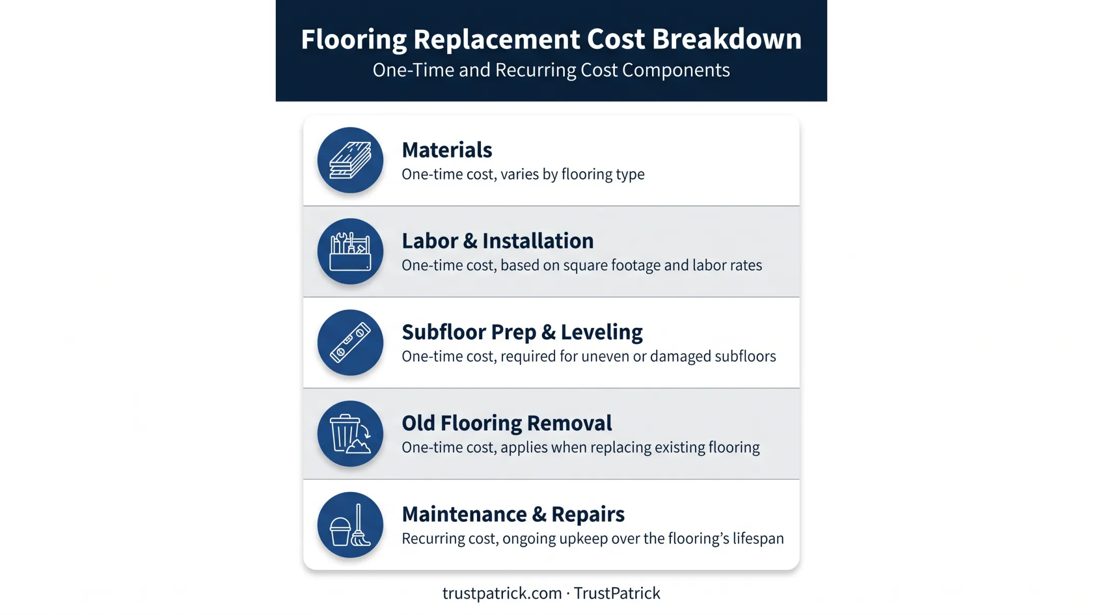 Full vinyl flooring cost breakdown showing five key budget components