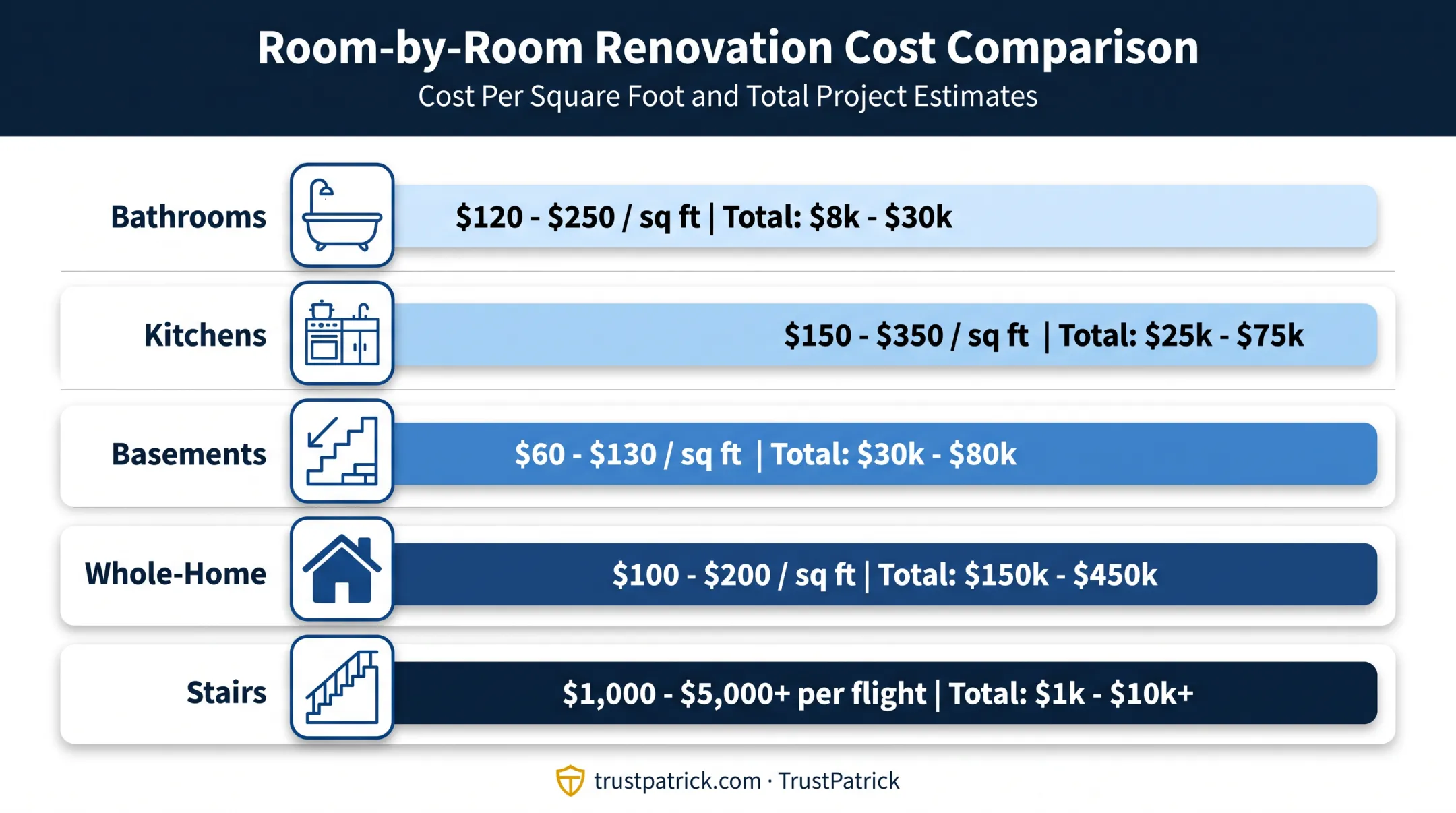 Vinyl flooring cost per room comparing bathrooms kitchens basements and stairs