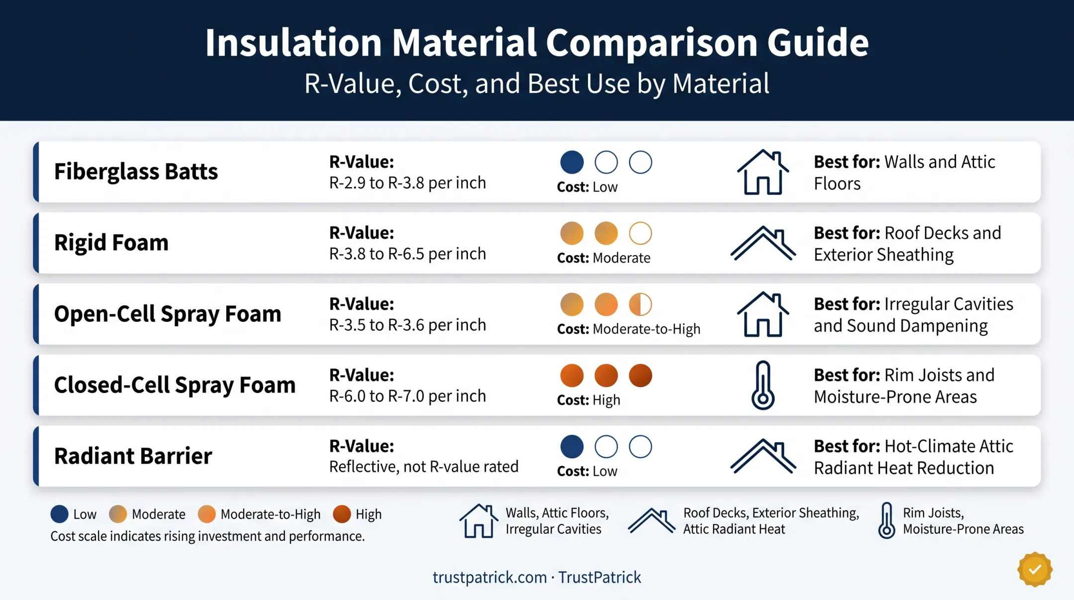 Shed insulation materials comparison chart by R-value cost and use case