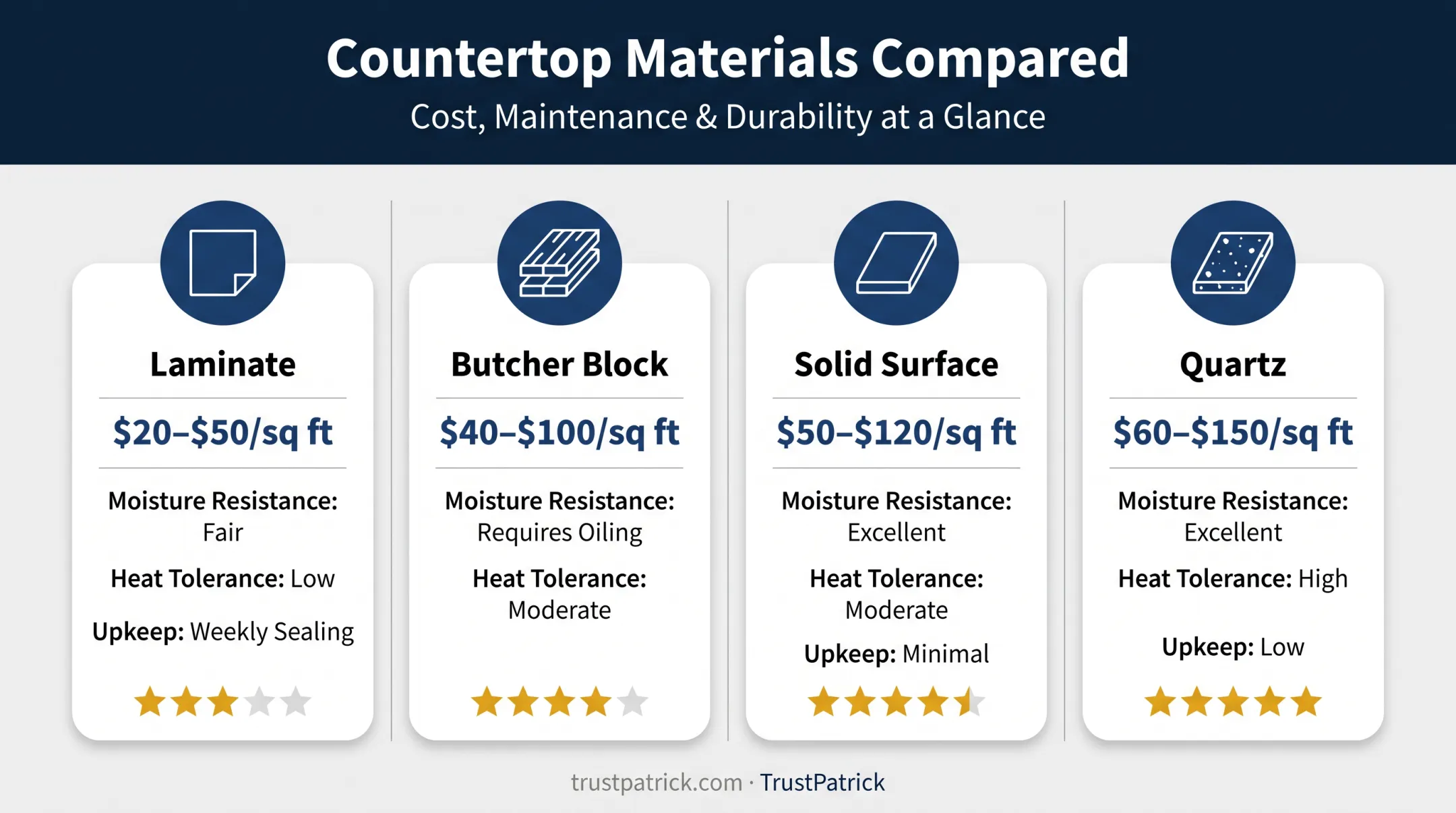 Comparison chart of laundry room countertop materials by cost and durability