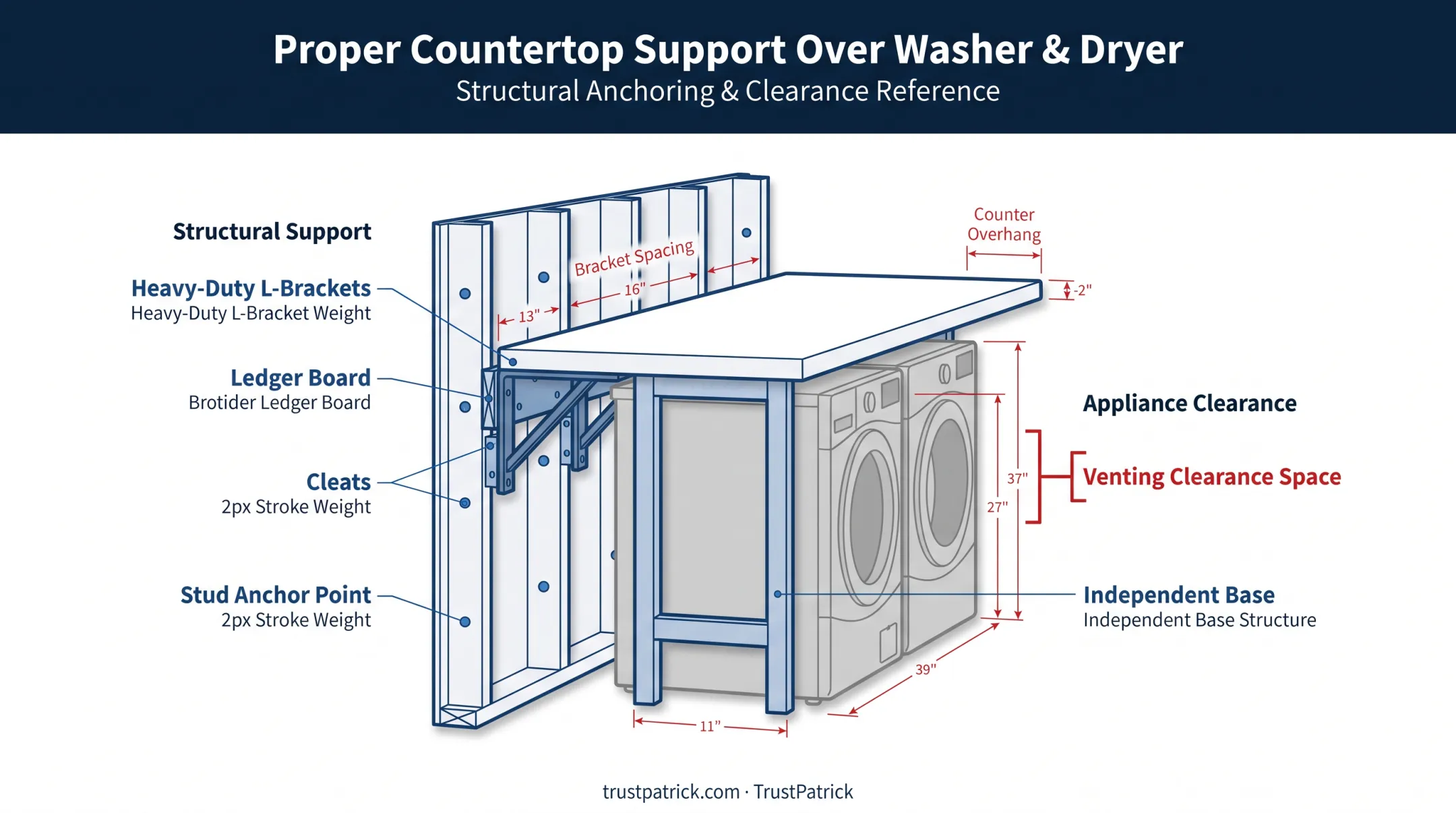 Washer dryer countertop support structure with wall cleats and brackets