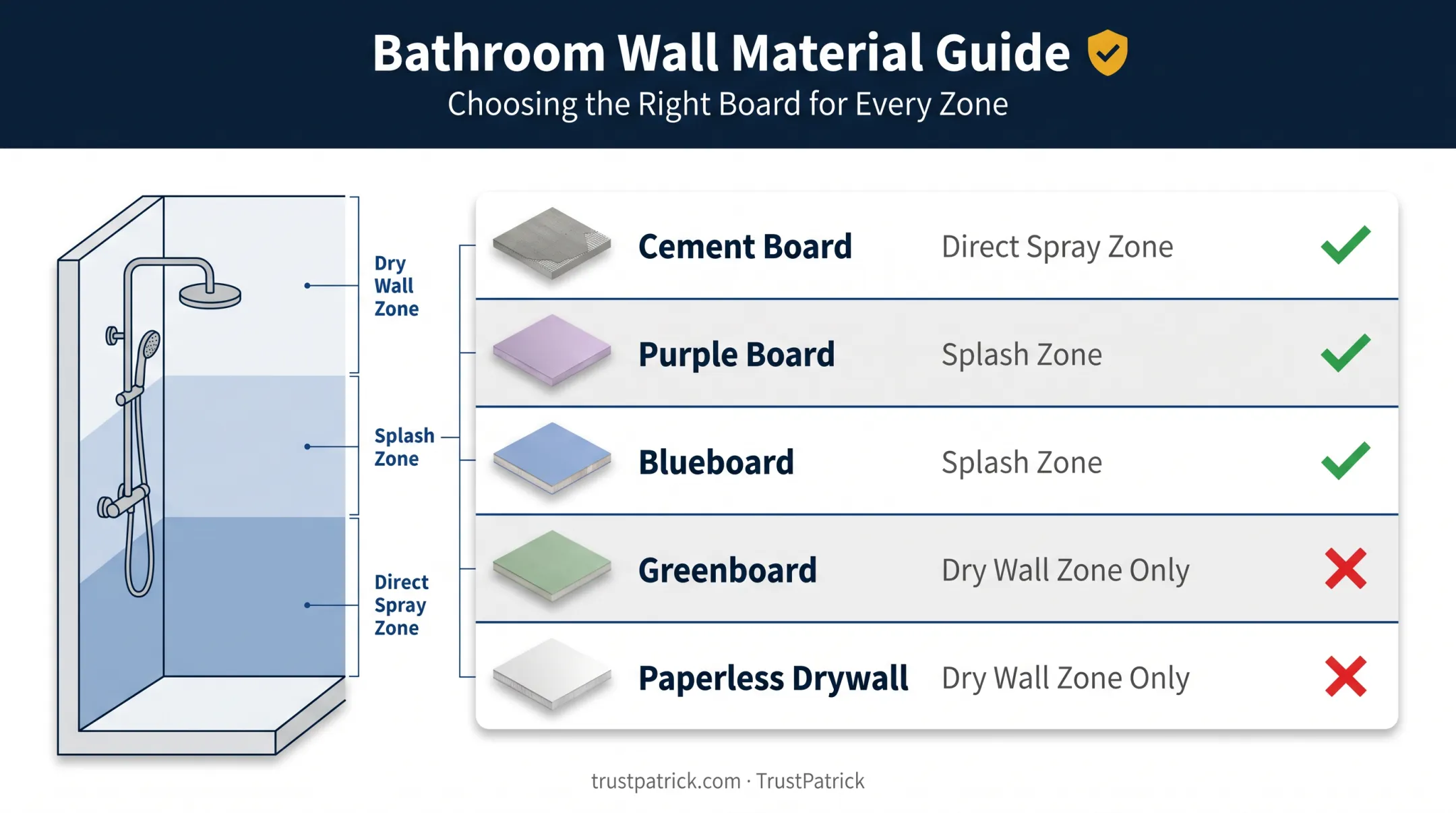 Bathroom wall material comparison chart by shower zone location