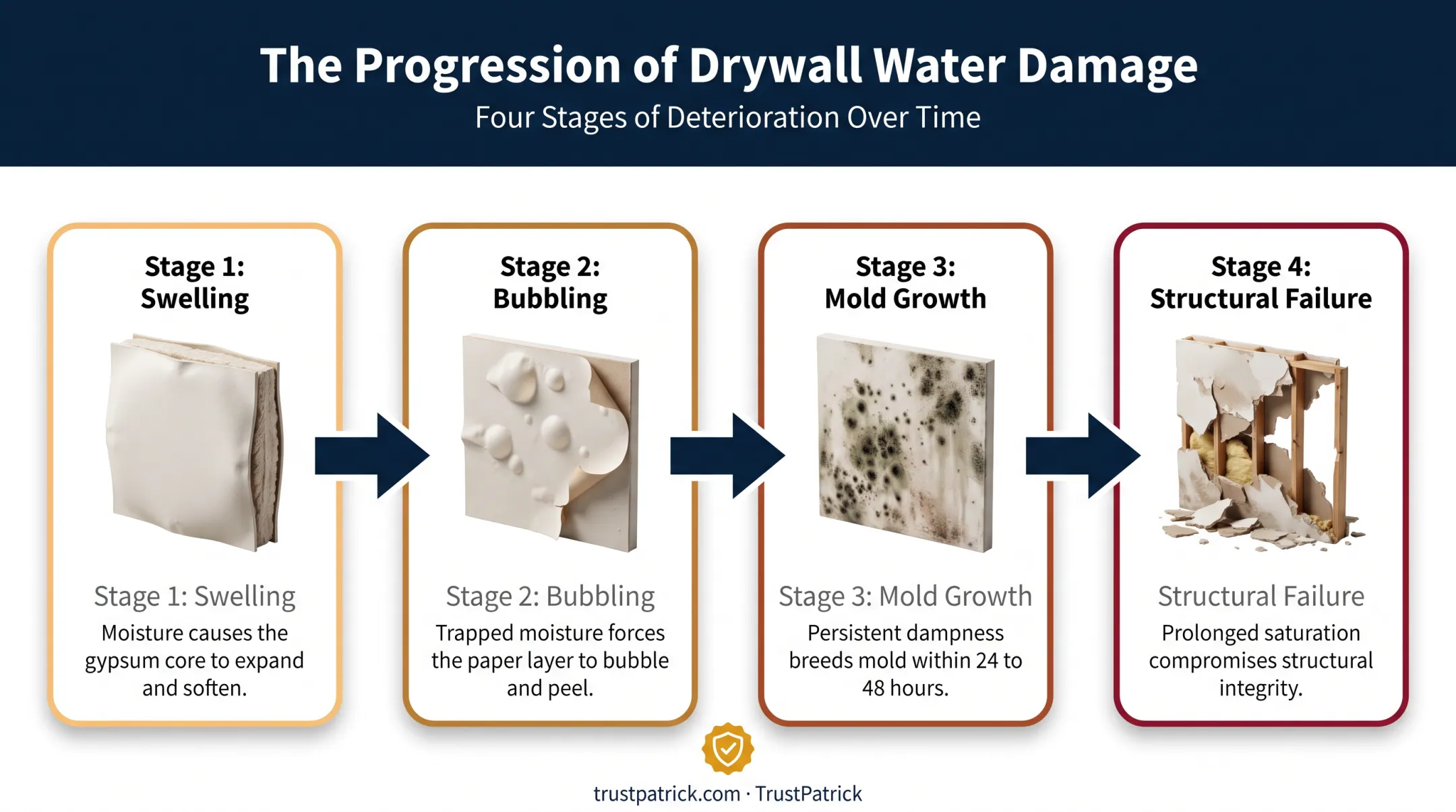 Water damage progression stages inside wet drywall diagram