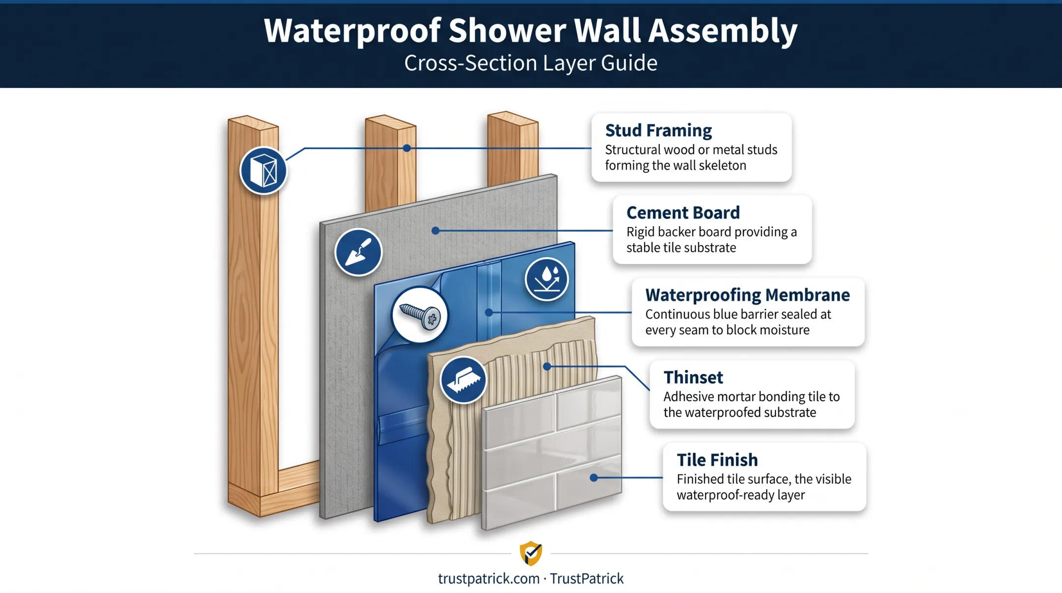 Shower wall waterproofing layers from framing to tile finish