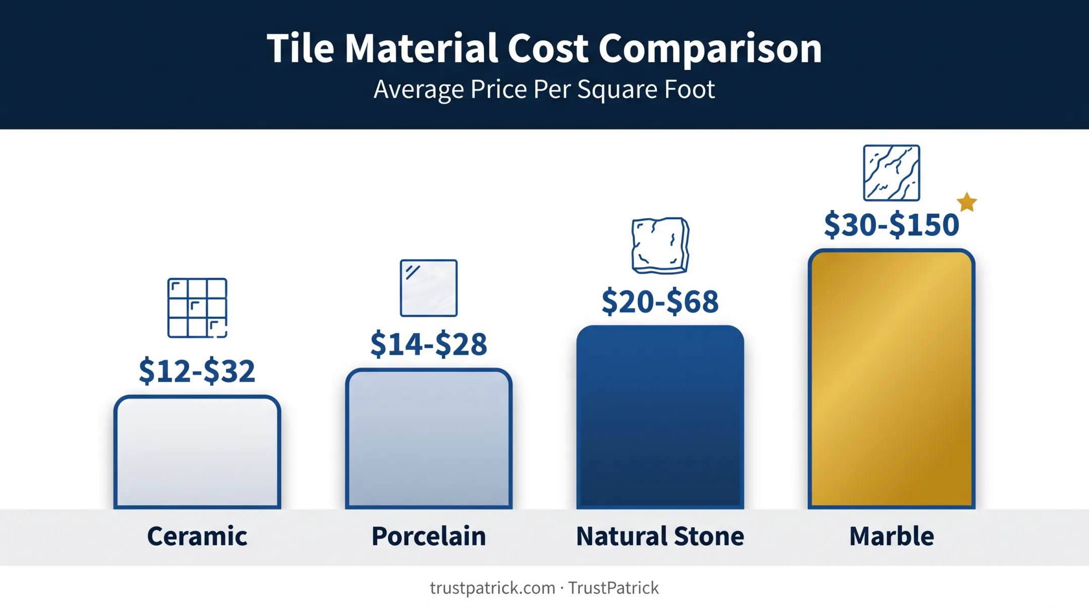 Tile material cost comparison chart ceramic porcelain stone marble