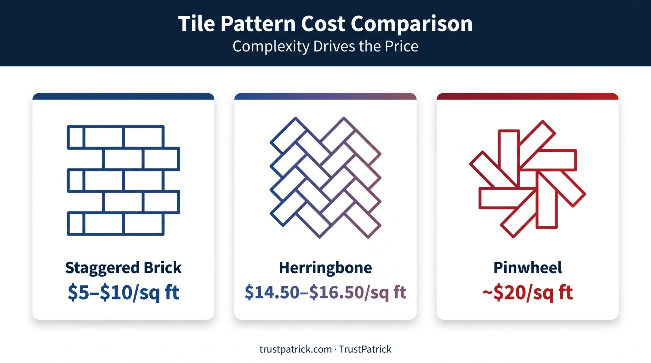 Tile pattern complexity cost comparison herringbone pinwheel staggered brick
