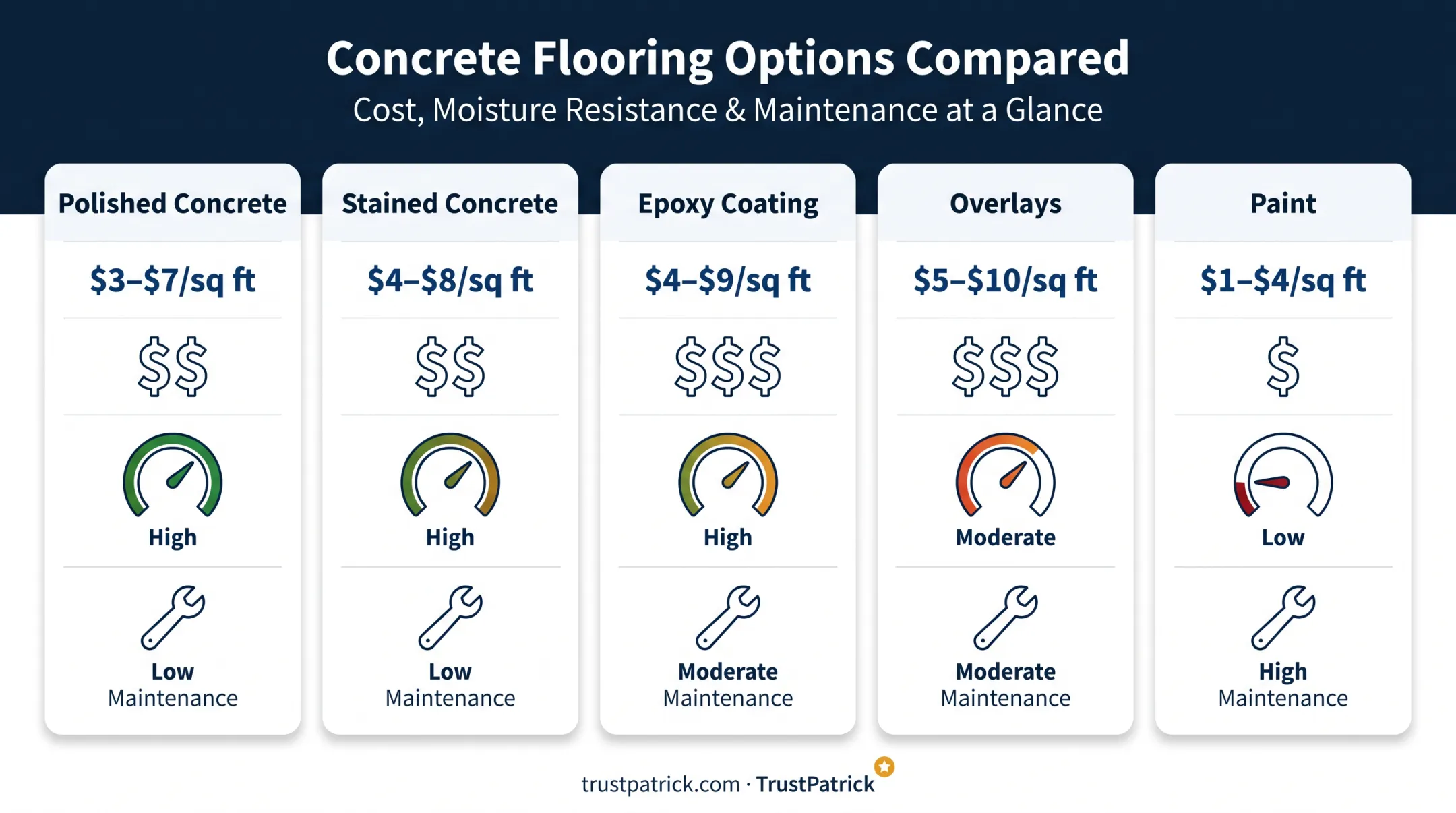 Comparison chart of five concrete basement flooring finish options