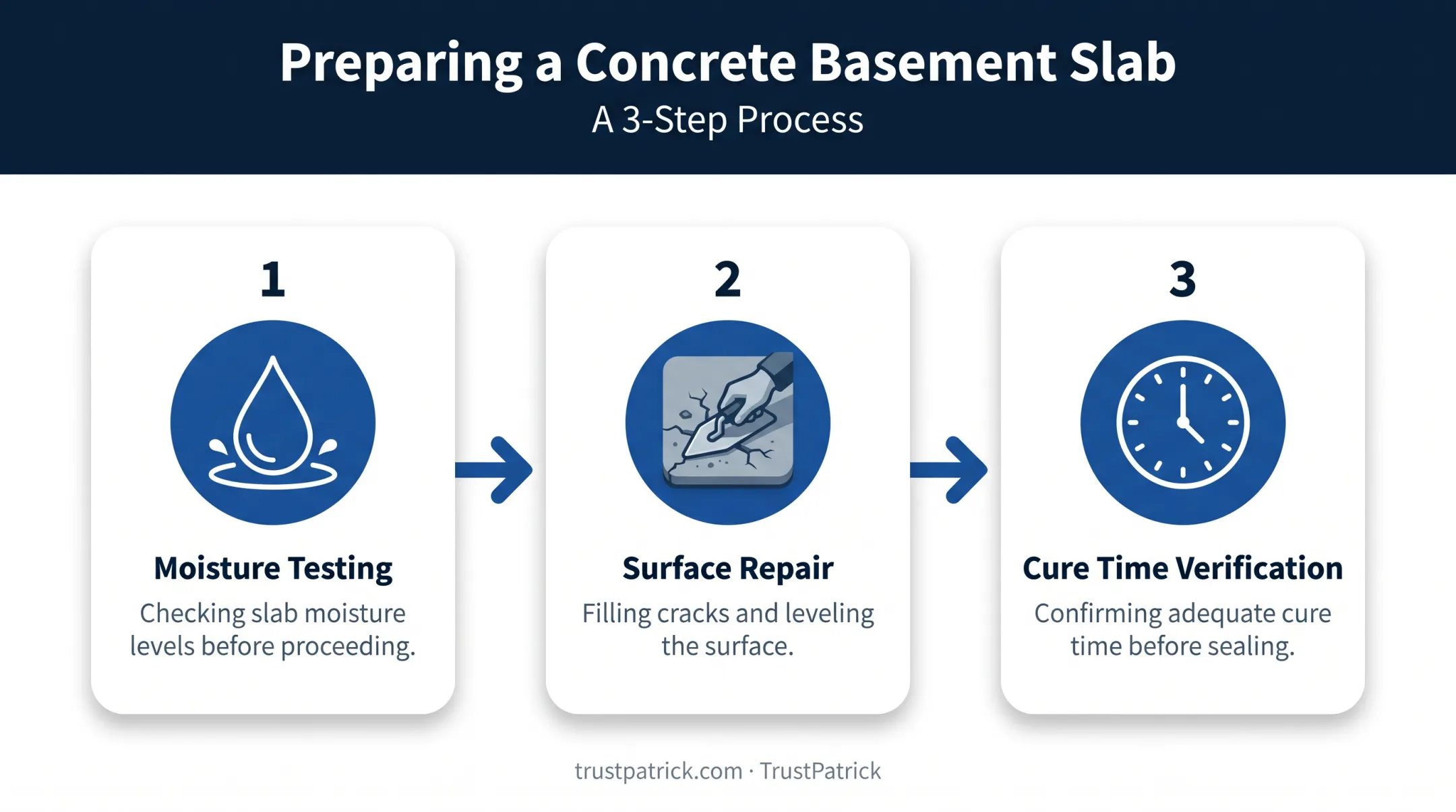 Three-step concrete slab preparation process before flooring installation