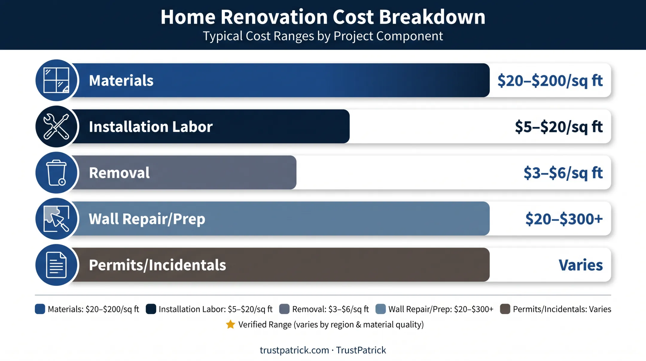 Backsplash project cost components breakdown materials labor removal prep