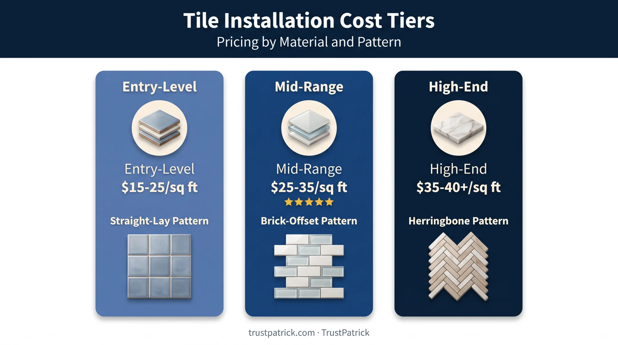 Entry-level mid-range and high-end backsplash tiers comparison chart