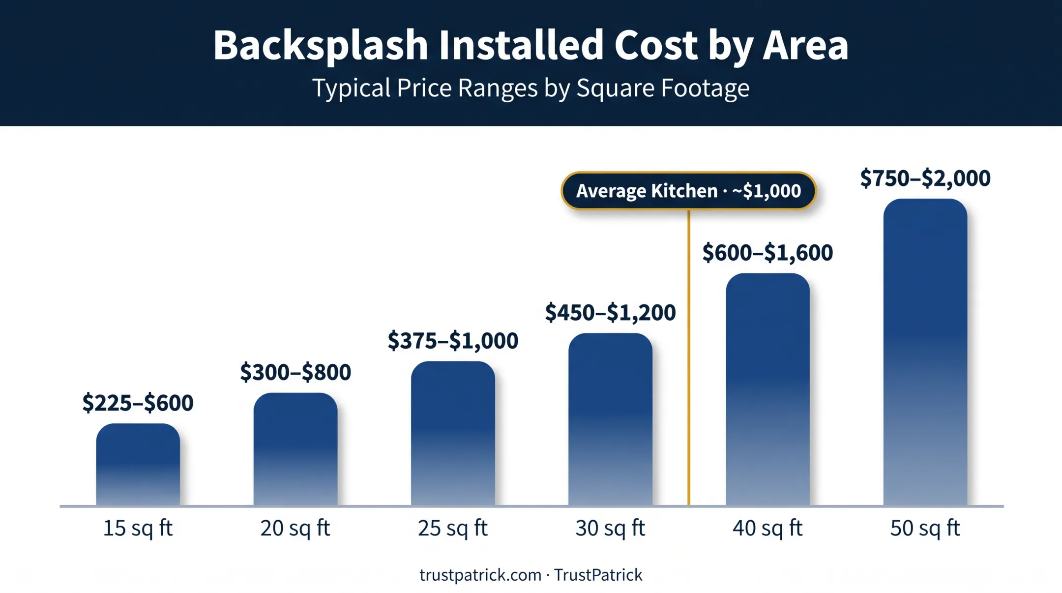 Backsplash installation cost breakdown by square footage chart