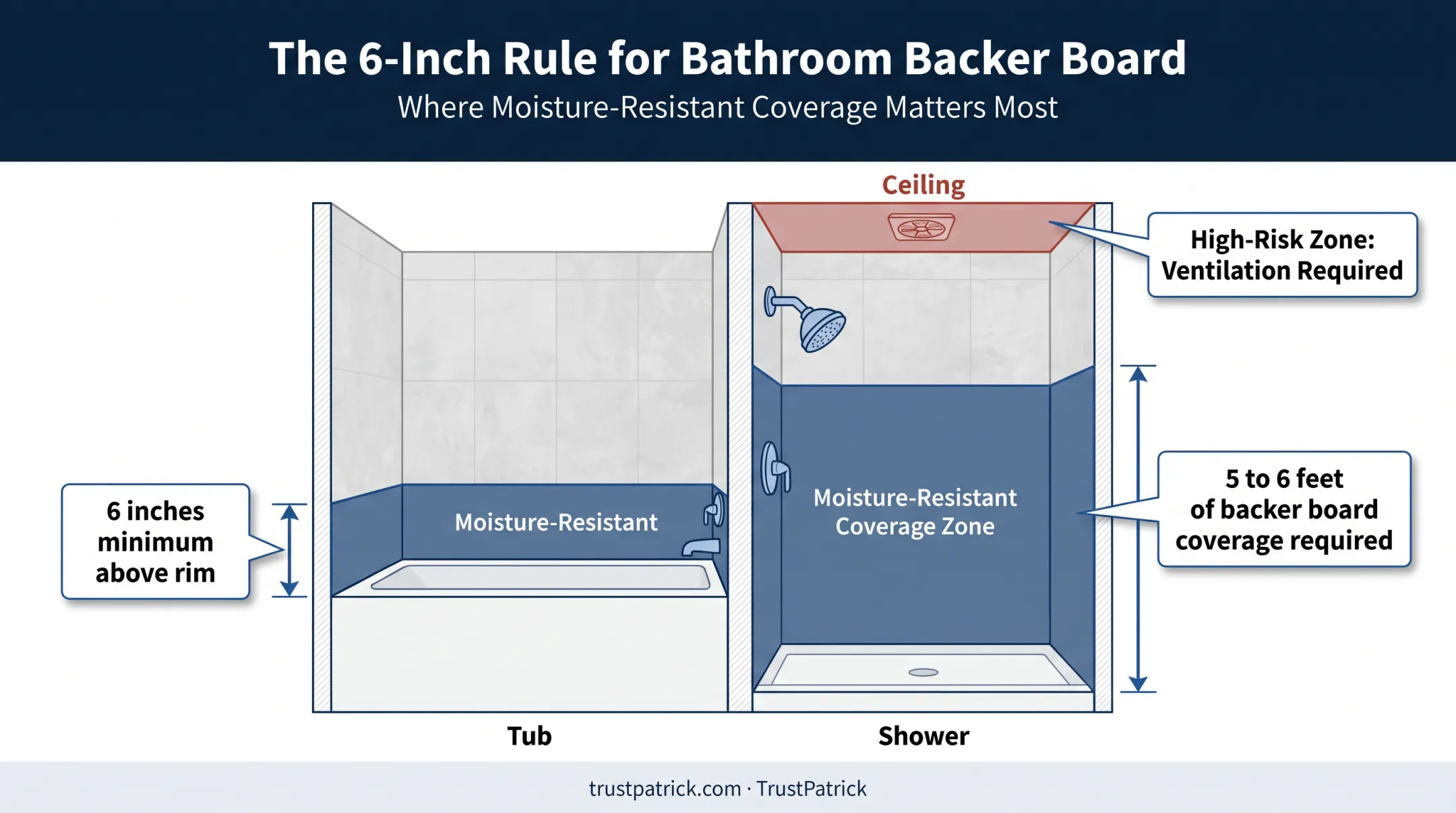 6-inch rule diagram for moisture-resistant board coverage around tub and shower