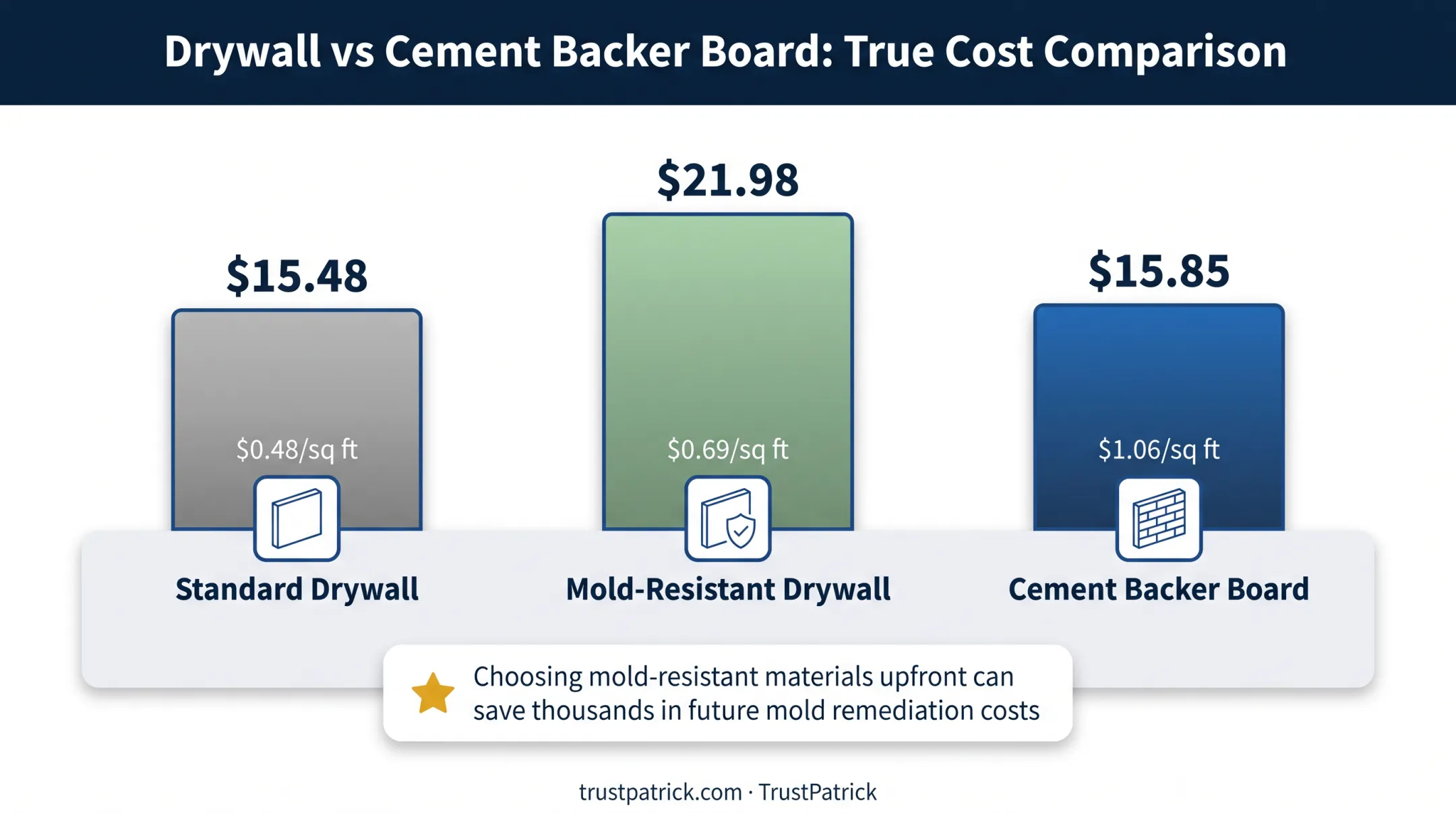 Cost comparison of standard versus mold-resistant drywall and cement backer board