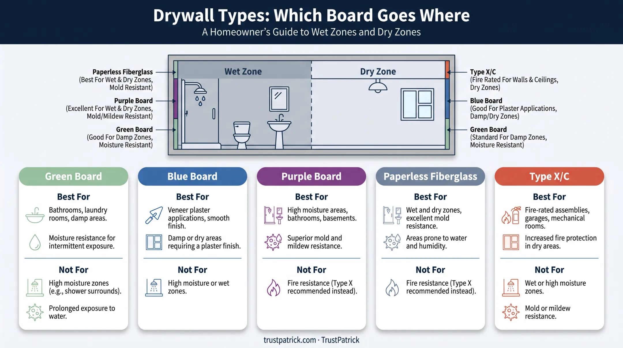Bathroom drywall types comparison chart by zone and use