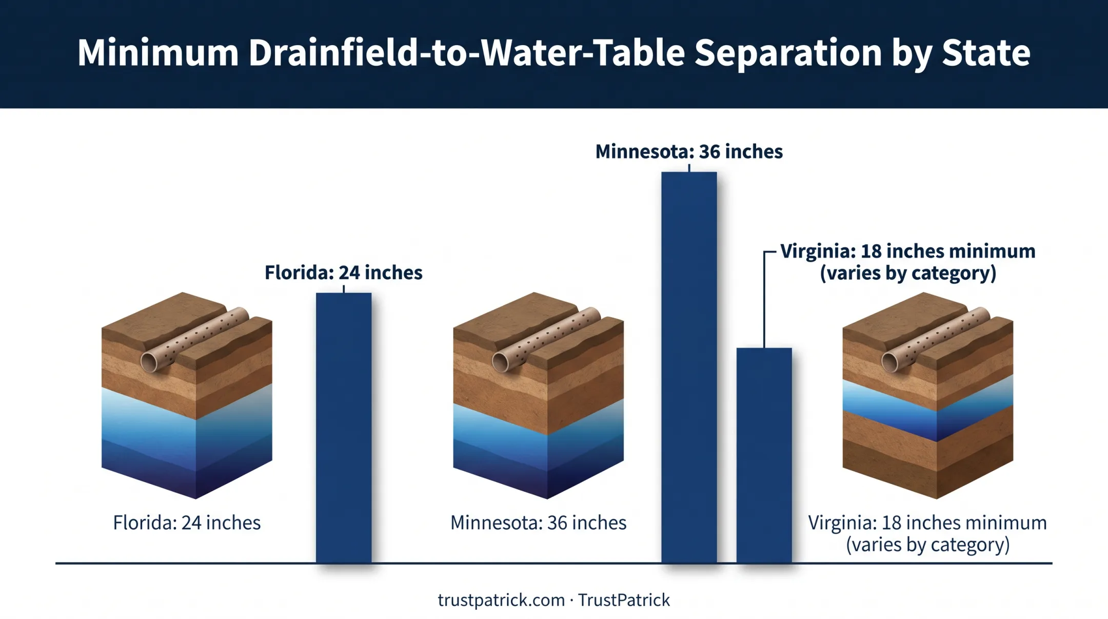 State-by-state septic drainfield water table separation requirements chart