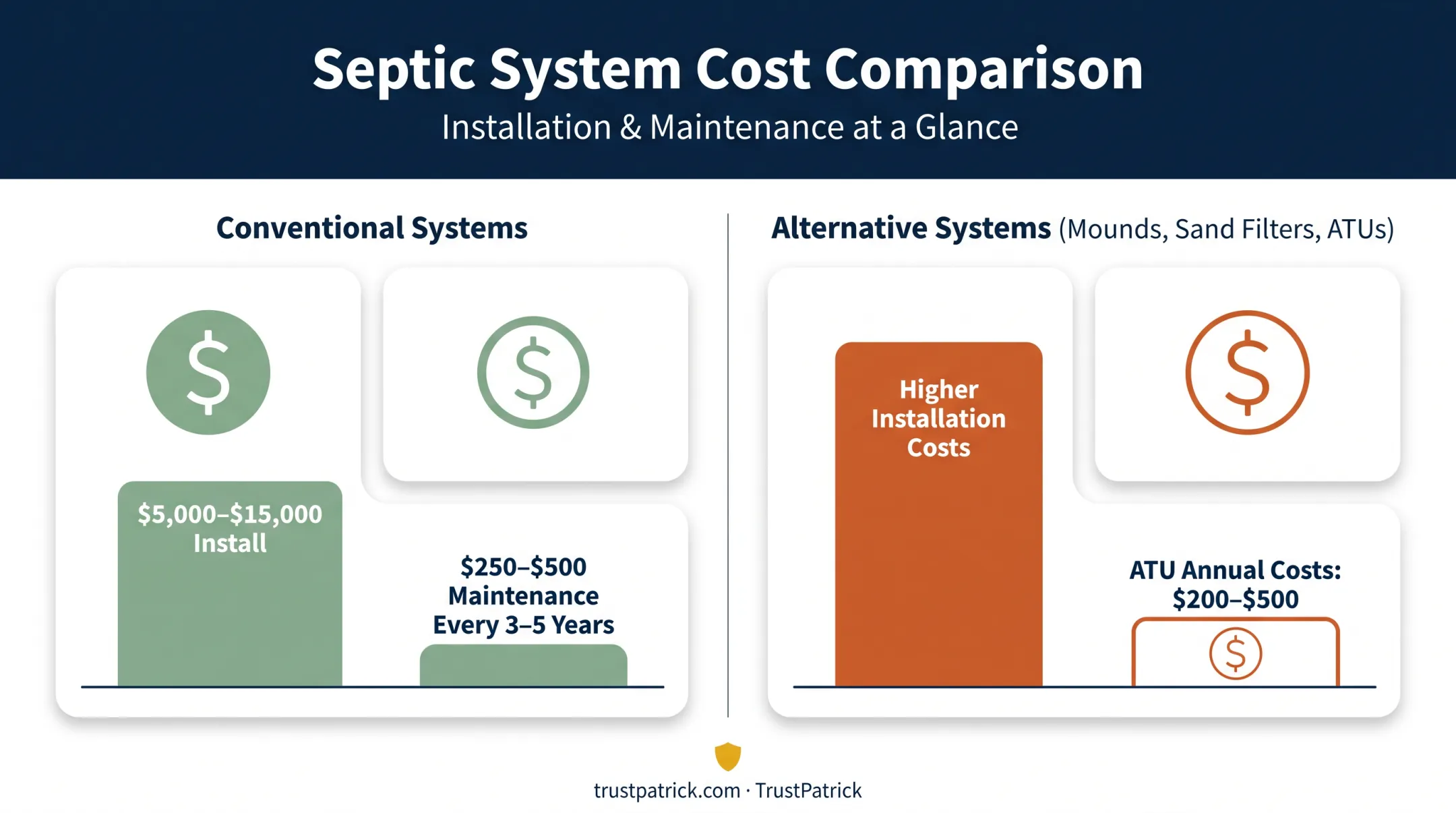 Septic system cost comparison chart conventional versus alternative systems