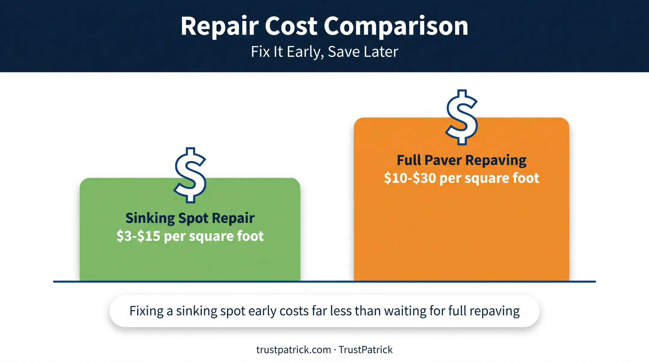 Cost comparison of spot repair versus full paver repaving per square foot