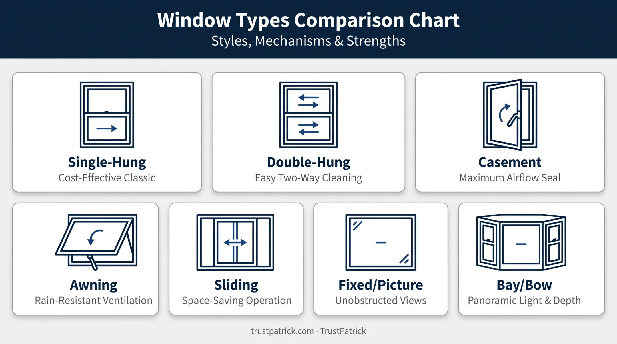 Seven common window types comparison grid with functions and best uses