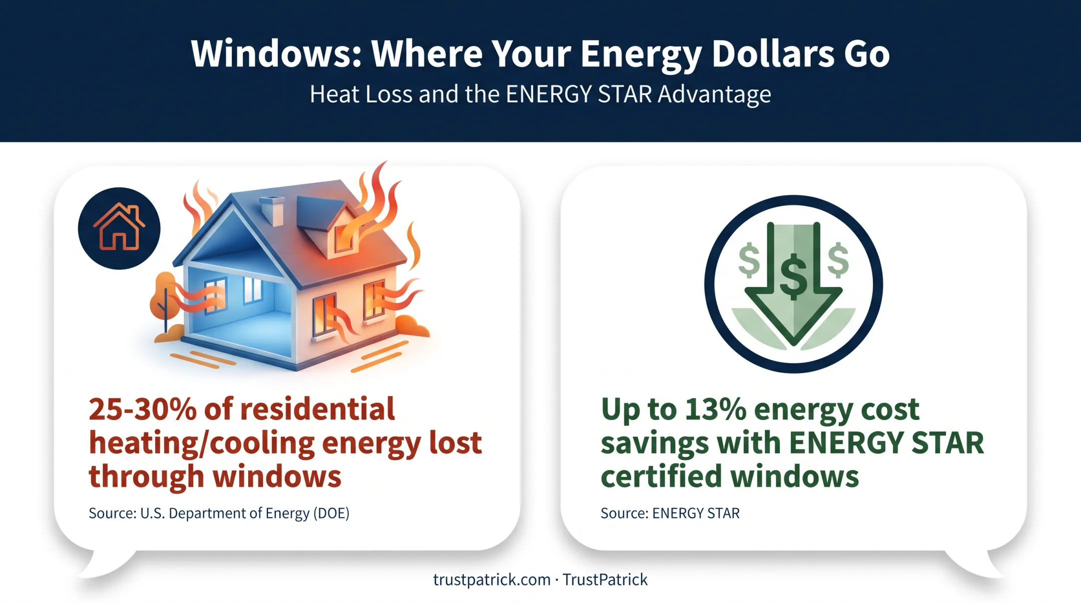 Window energy loss statistics showing heating and cooling cost impact