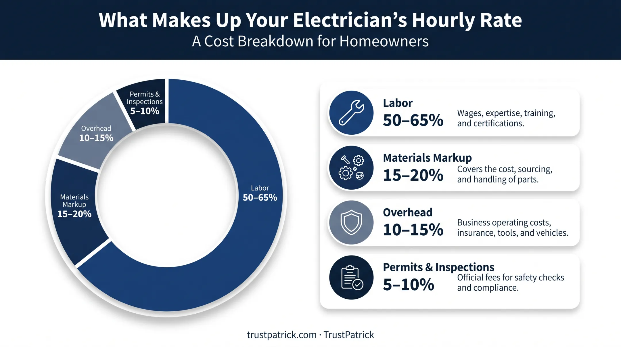 Electrician hourly bill breakdown labor materials overhead permits chart