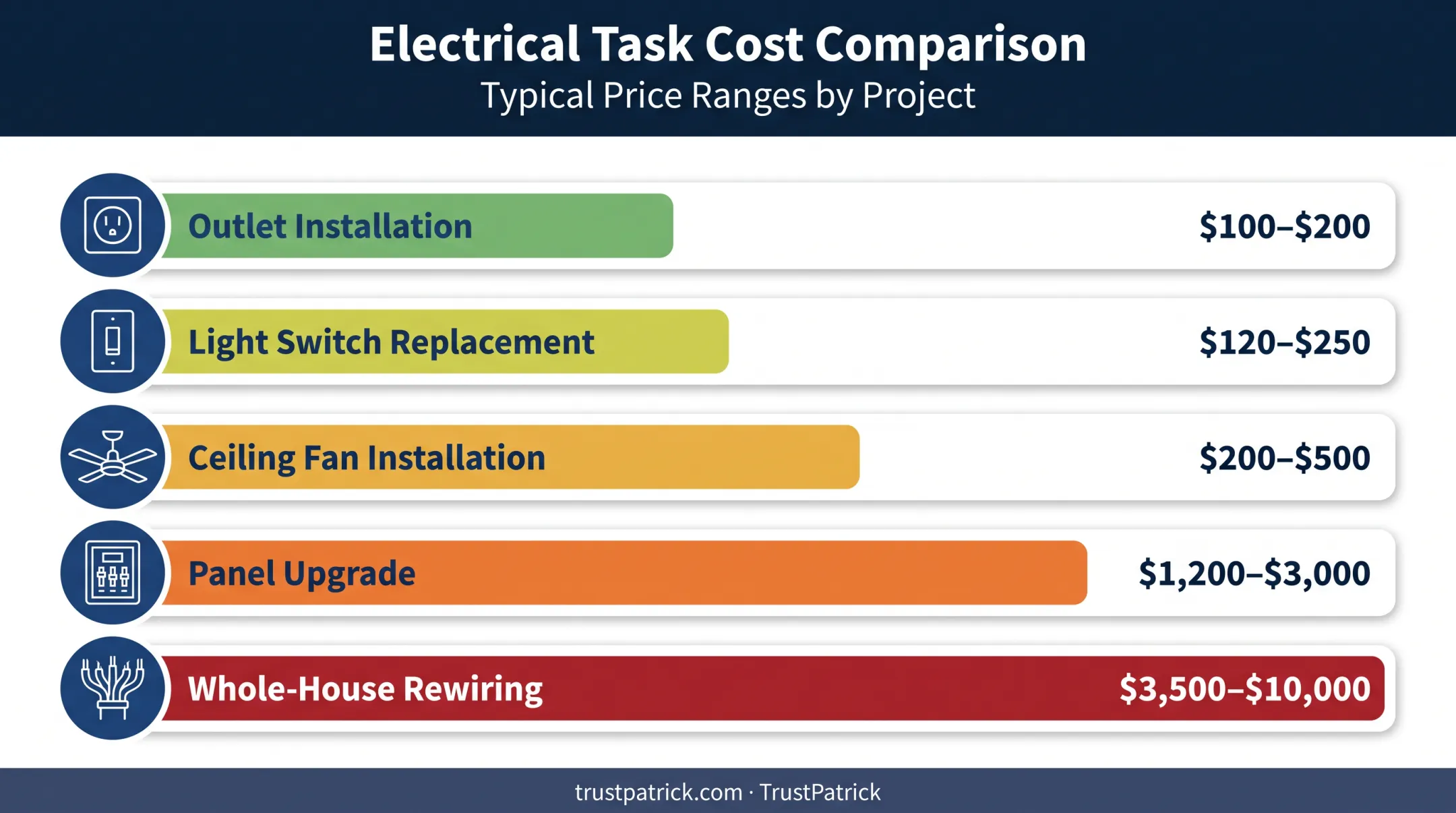 Common electrical task costs comparison chart outlets panels rewiring