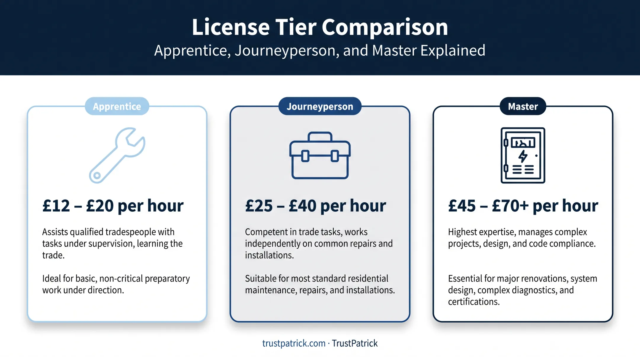 Electrician license levels comparison apprentice journeyperson master electrician scope