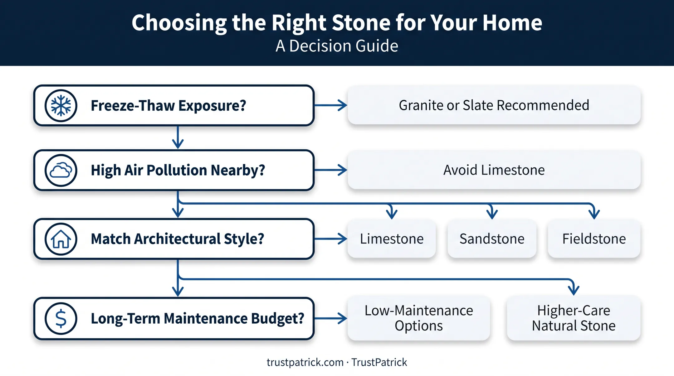 Decision flow for choosing exterior stone based on climate and style