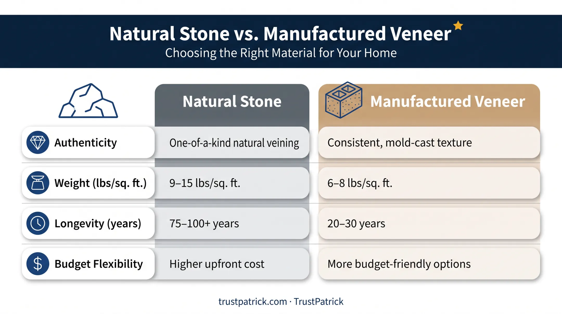 Natural stone versus manufactured veneer comparison of weight cost and longevity