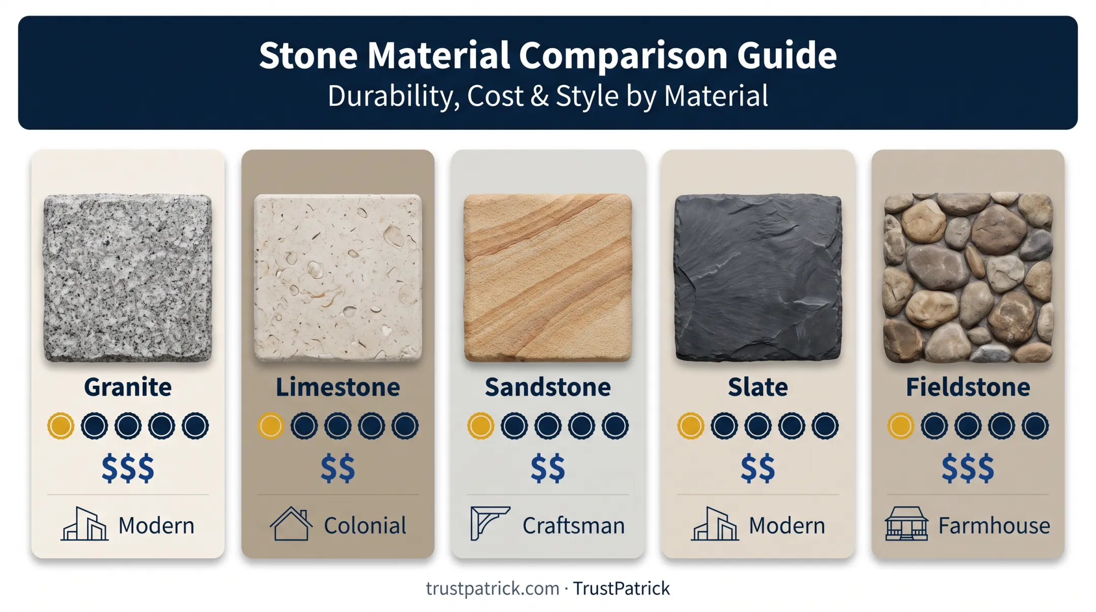 Comparison chart of five natural stone types for exteriors by cost and durability
