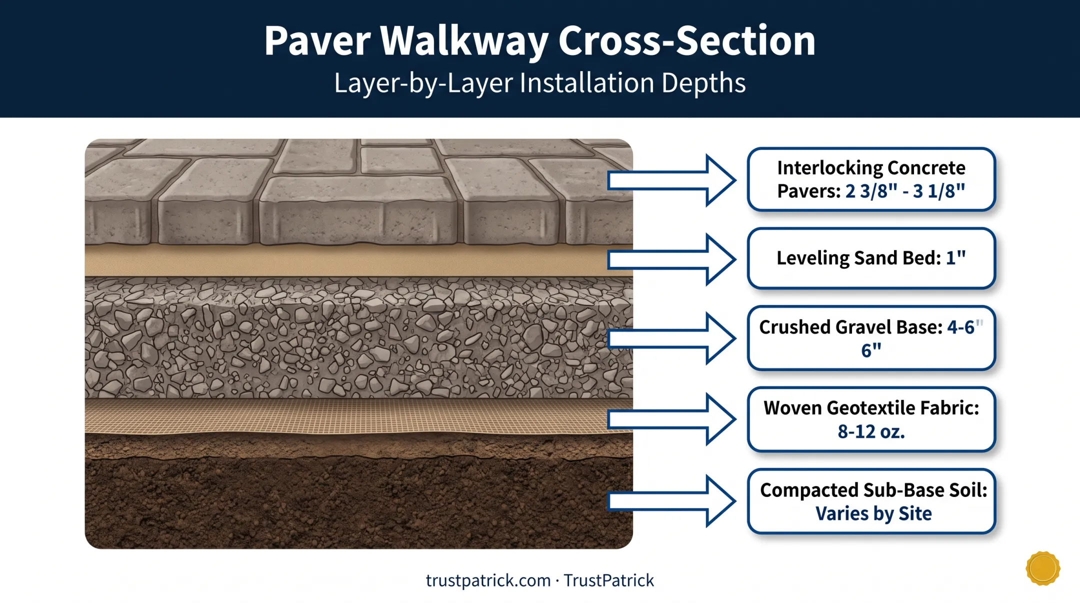 Concrete paver walkway cross-section showing base layer depths