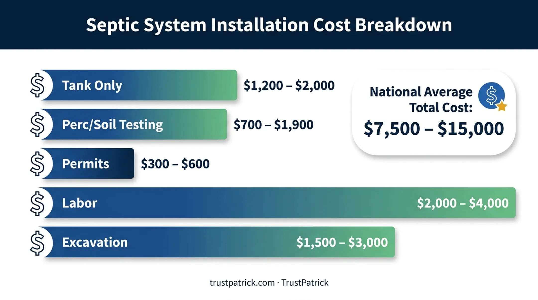 Septic system installation cost breakdown for tiny homes chart