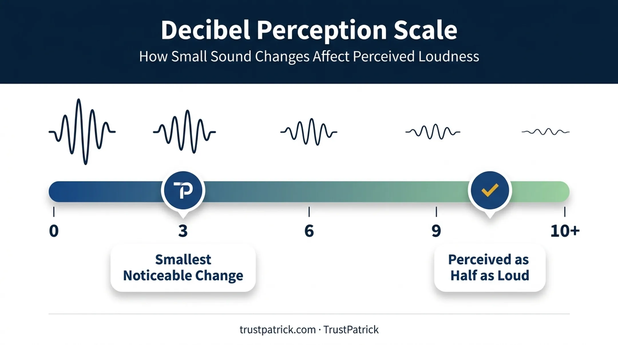 Decibel reduction scale showing perceived loudness change thresholds