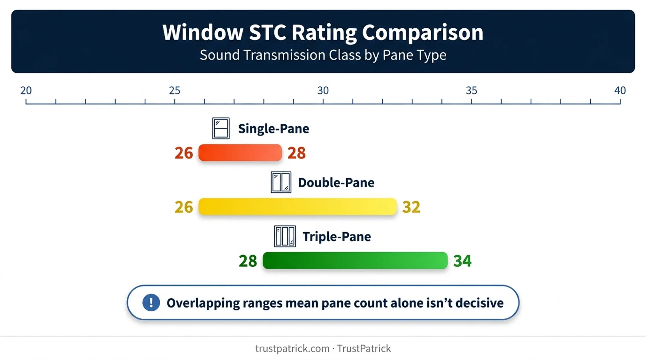 STC ratings comparison chart for single double and triple-pane windows
