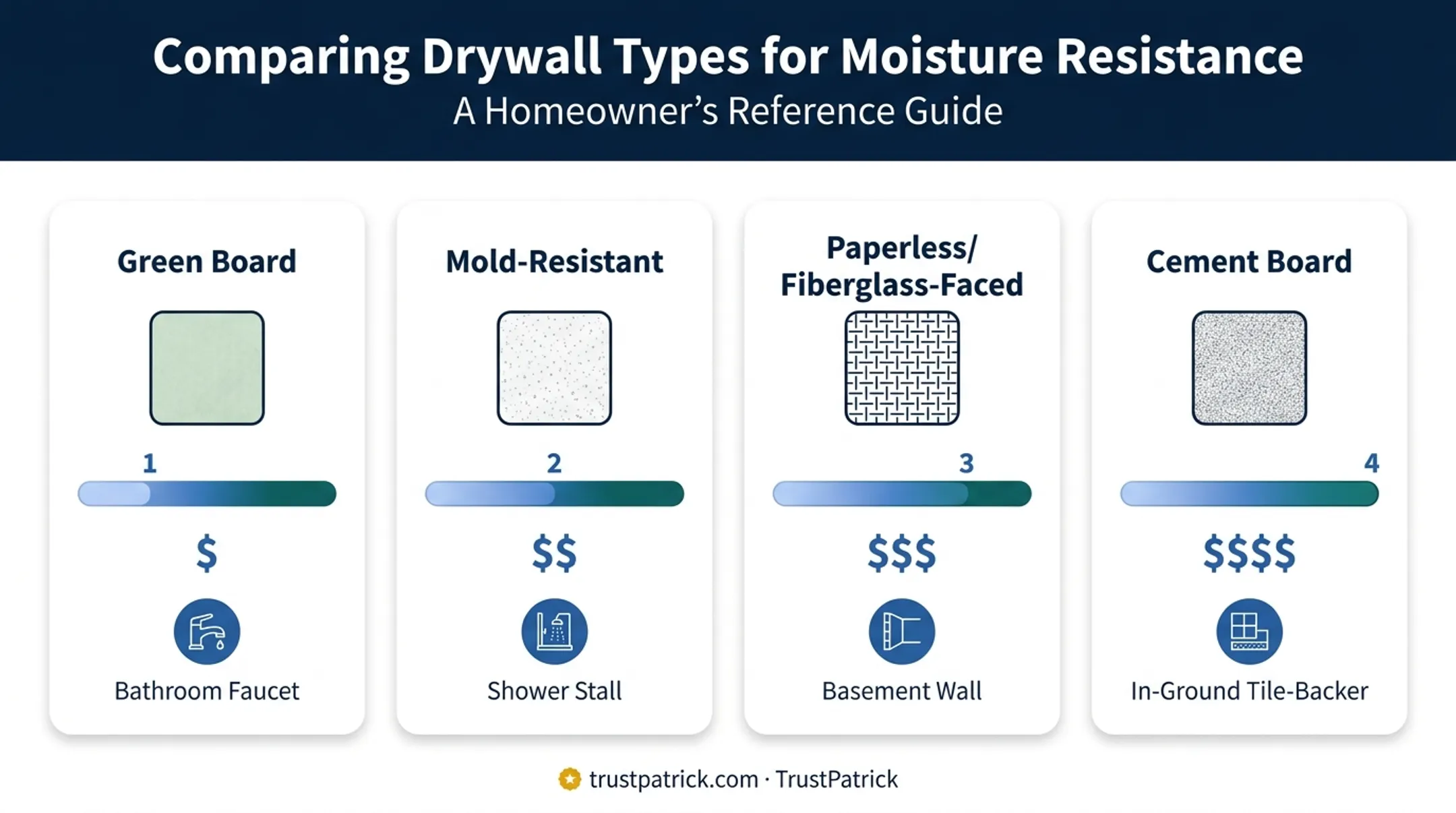 Comparison chart of four basement drywall types by moisture resistance