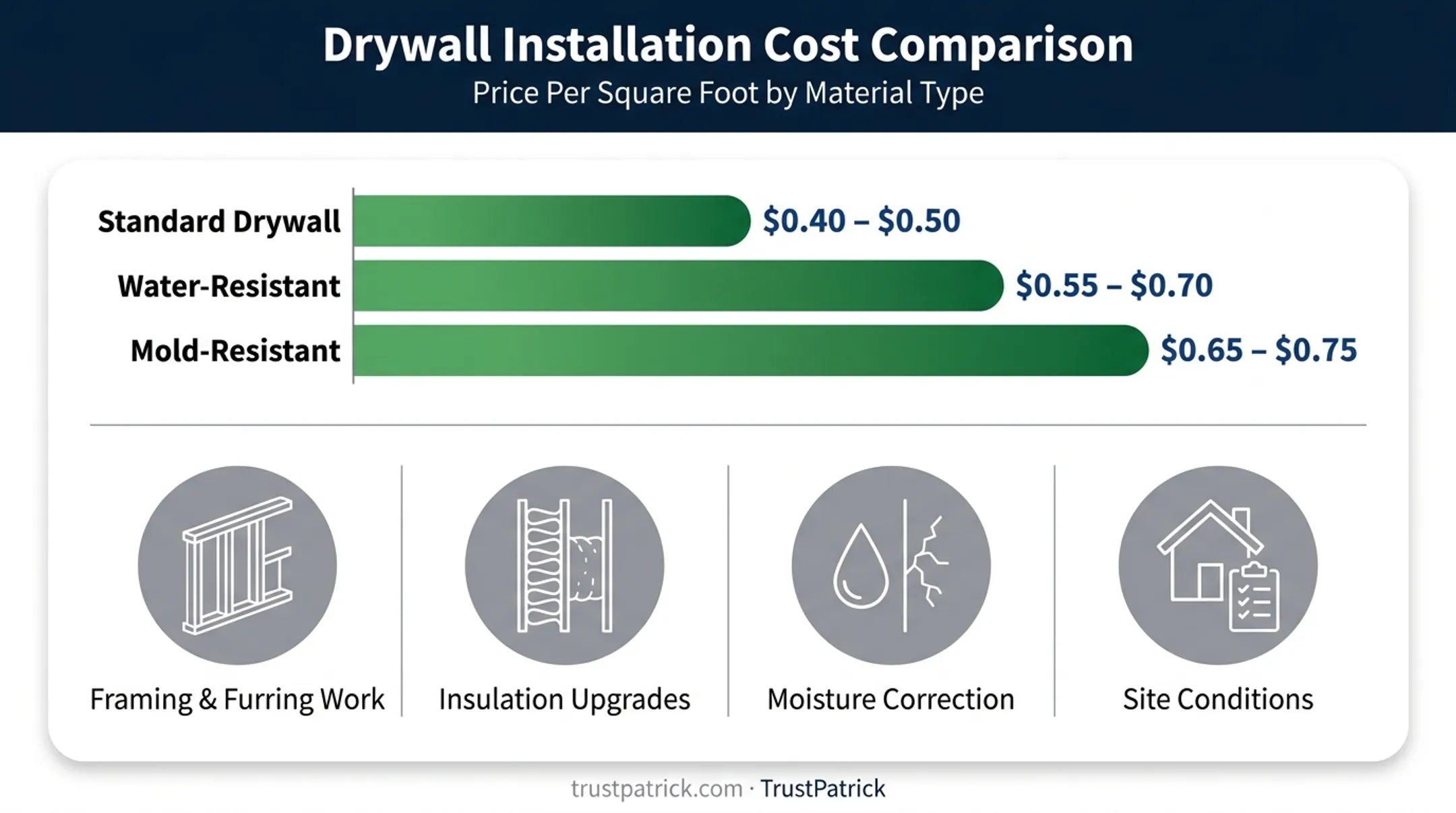 Basement drywall cost breakdown by material type and installation factors