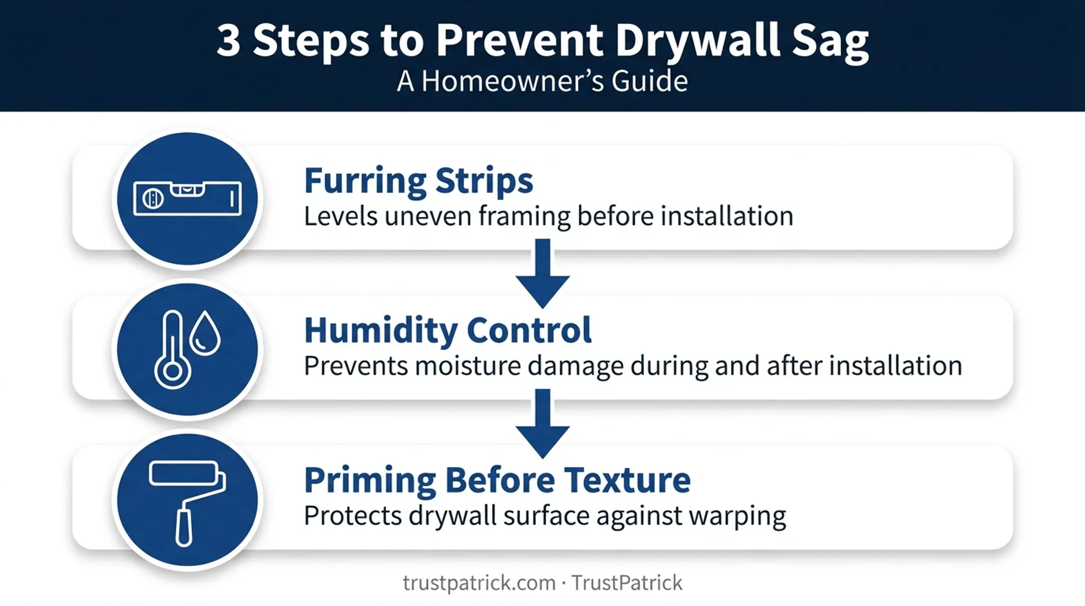 Ceiling sag prevention steps including furring strips and humidity control