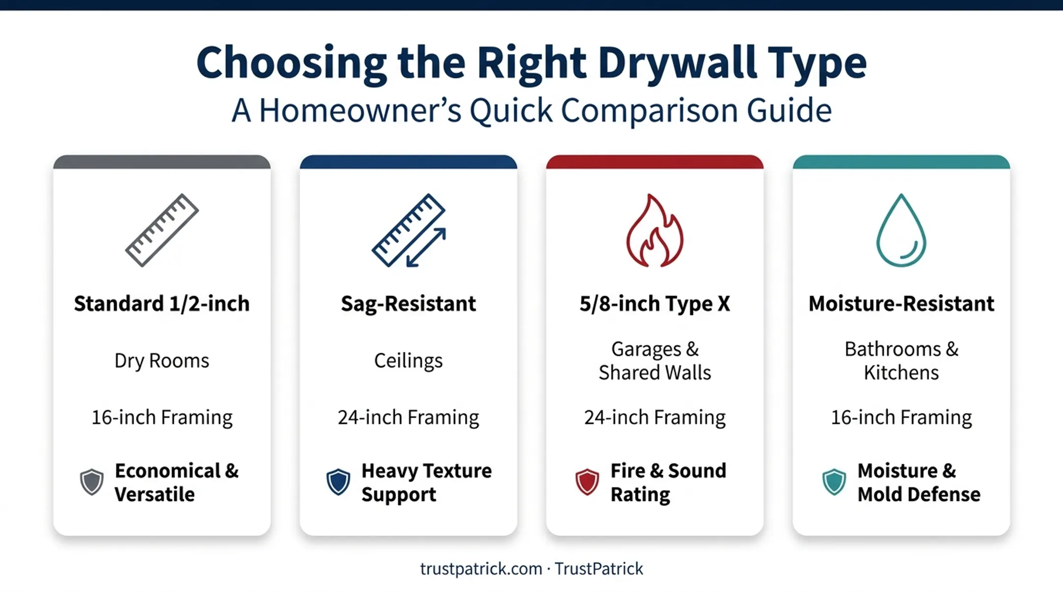 Ceiling drywall type comparison chart by room condition and framing