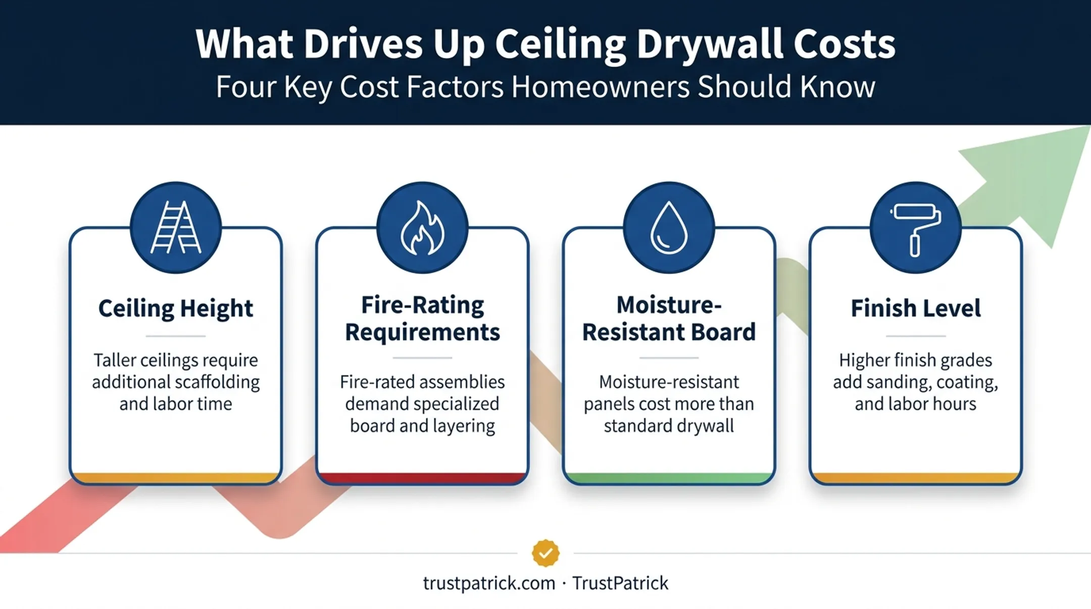 Factors that increase ceiling drywall installation cost breakdown chart