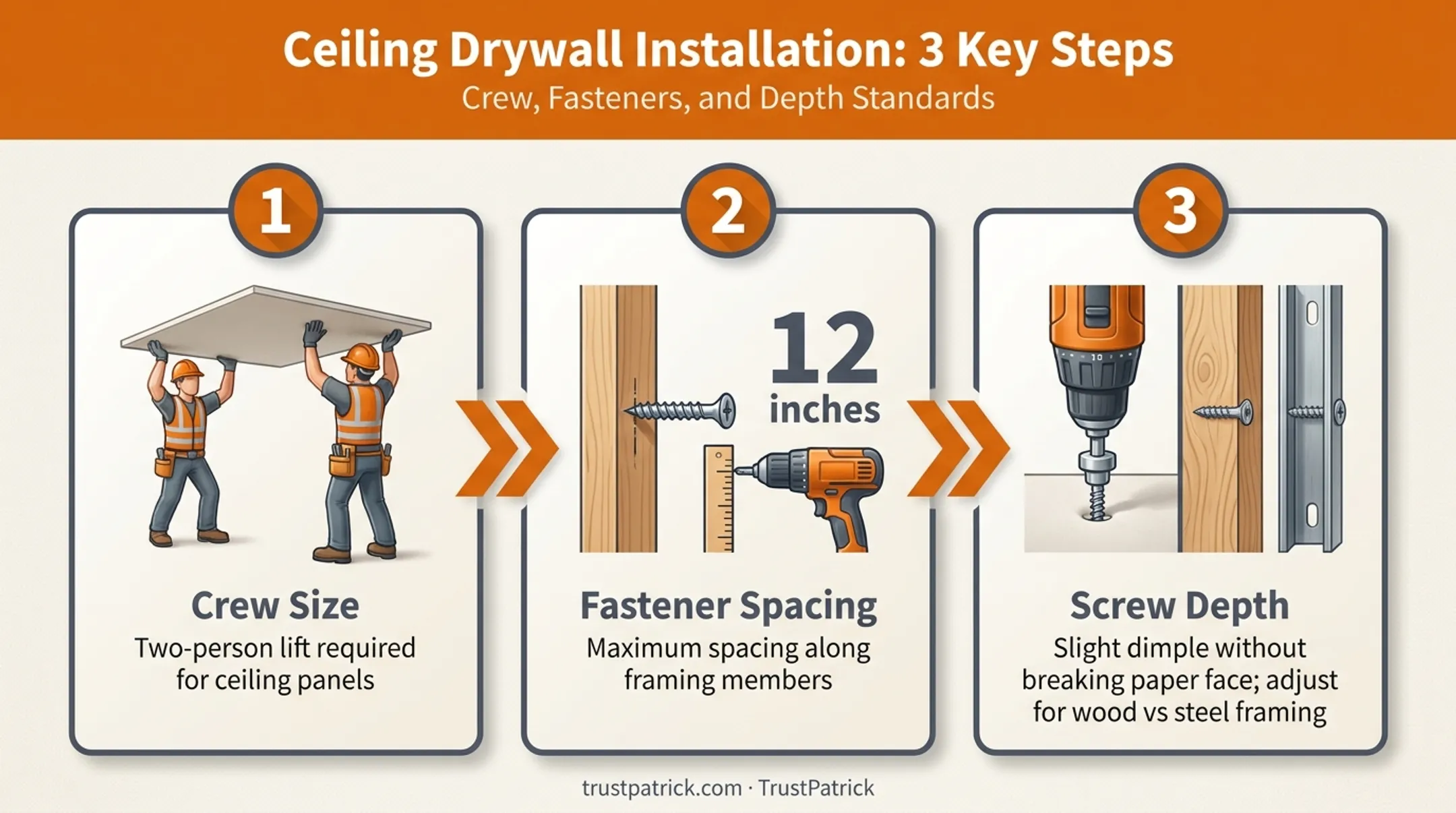 Three key steps for properly hanging ceiling drywall panels safely
