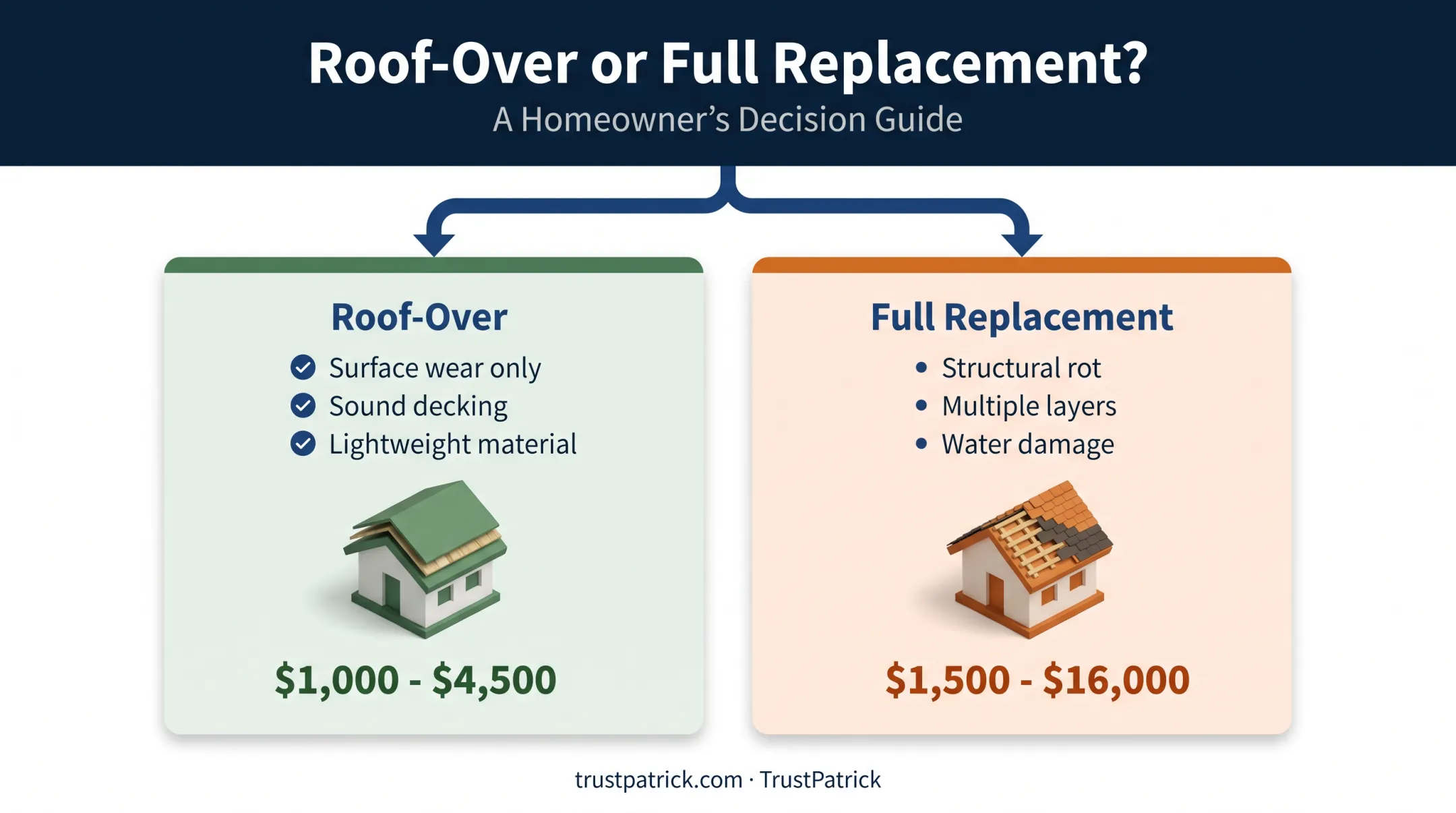 Roof-over versus full roof replacement cost and process comparison