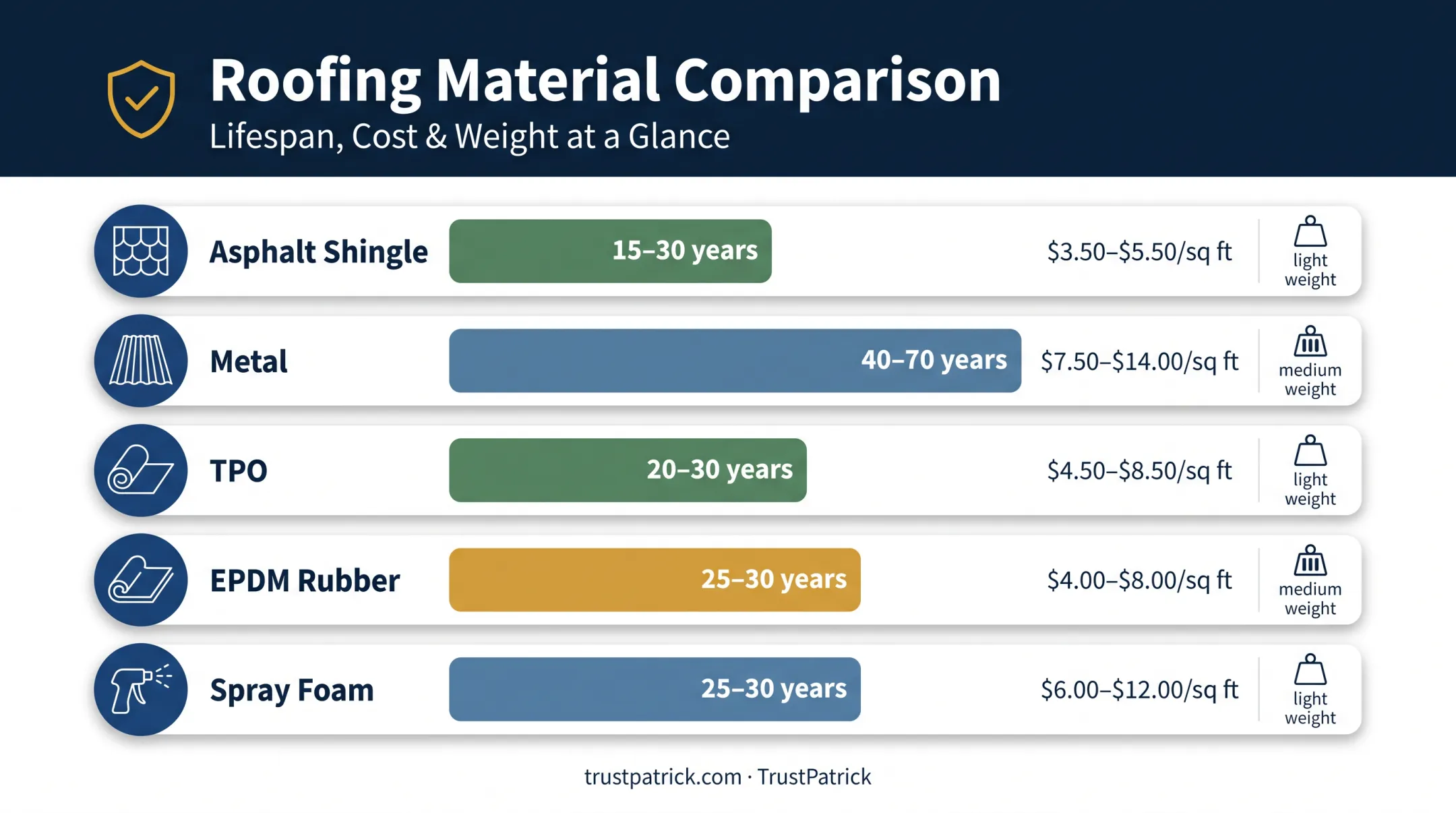 Mobile home roofing materials comparison chart showing cost and lifespan