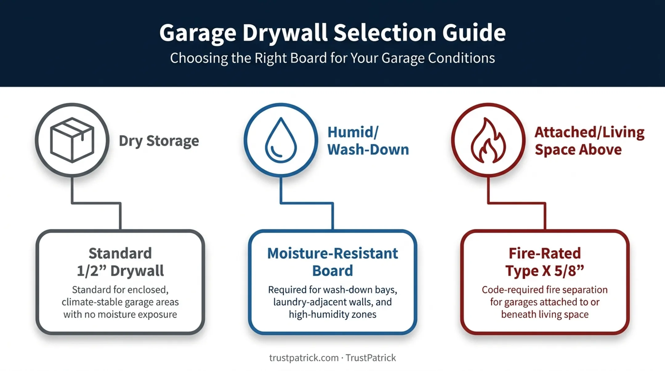 Garage drywall type selection guide by usage and fire code