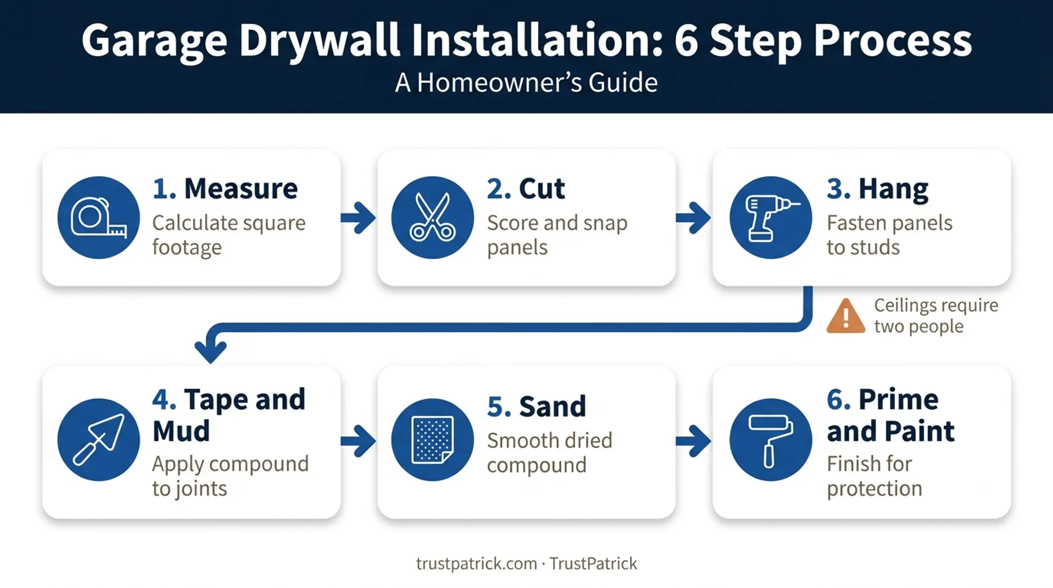 Six-step garage drywall installation process from measuring to painting