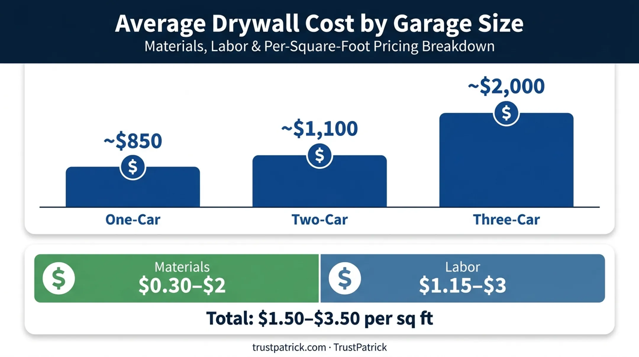 Garage drywall installed cost breakdown by size and per square foot