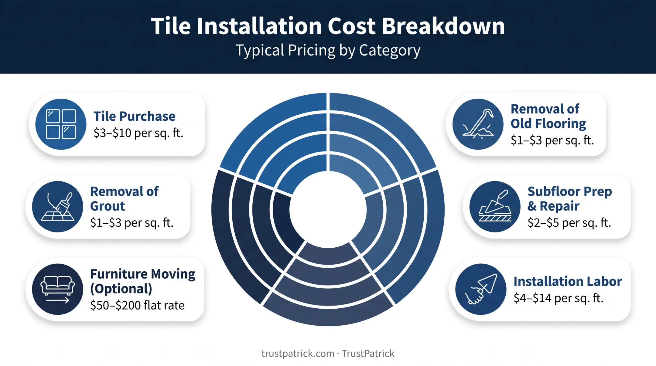 Full carpet tile installation cost breakdown from tiles to labor