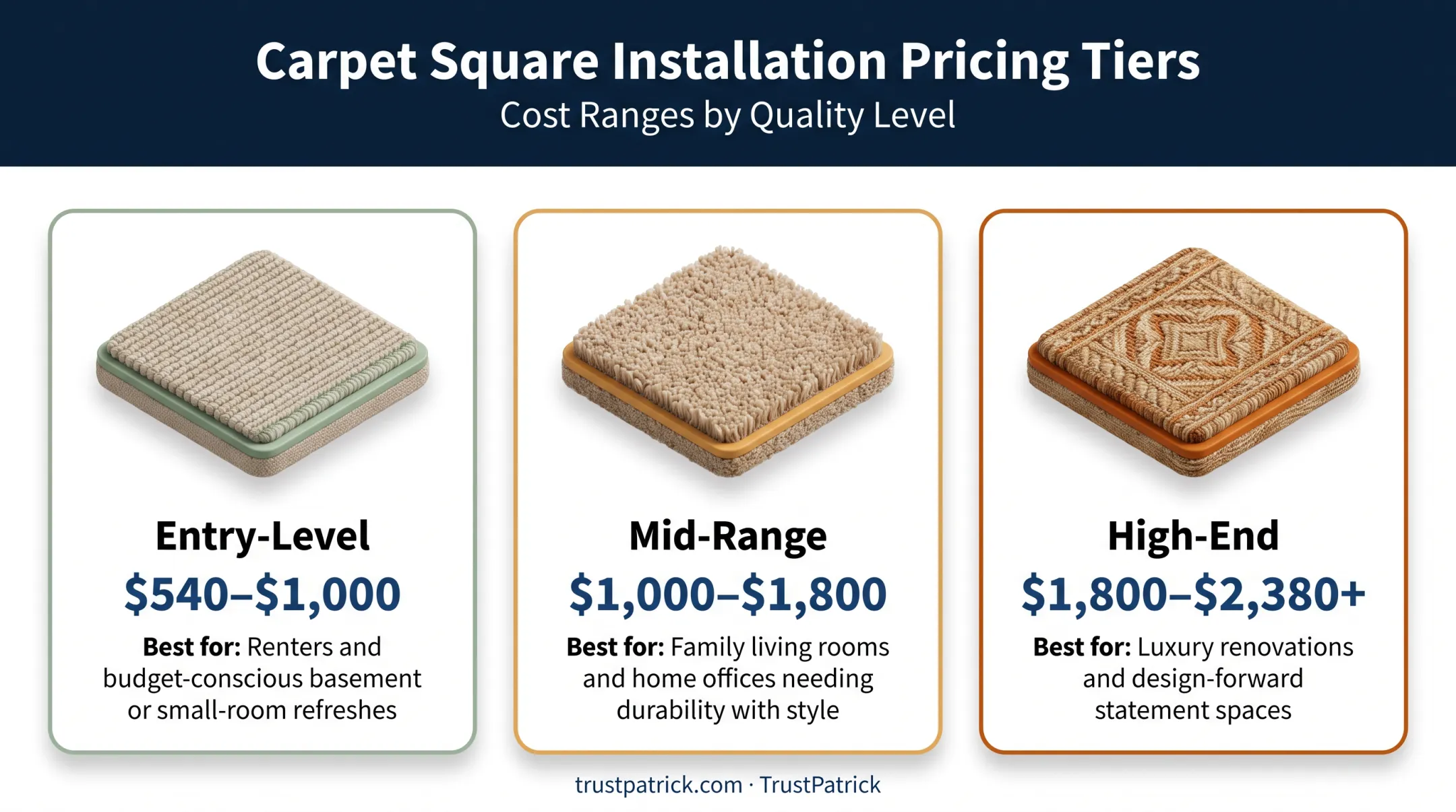 Three-tier carpet square installation pricing breakdown by cost level