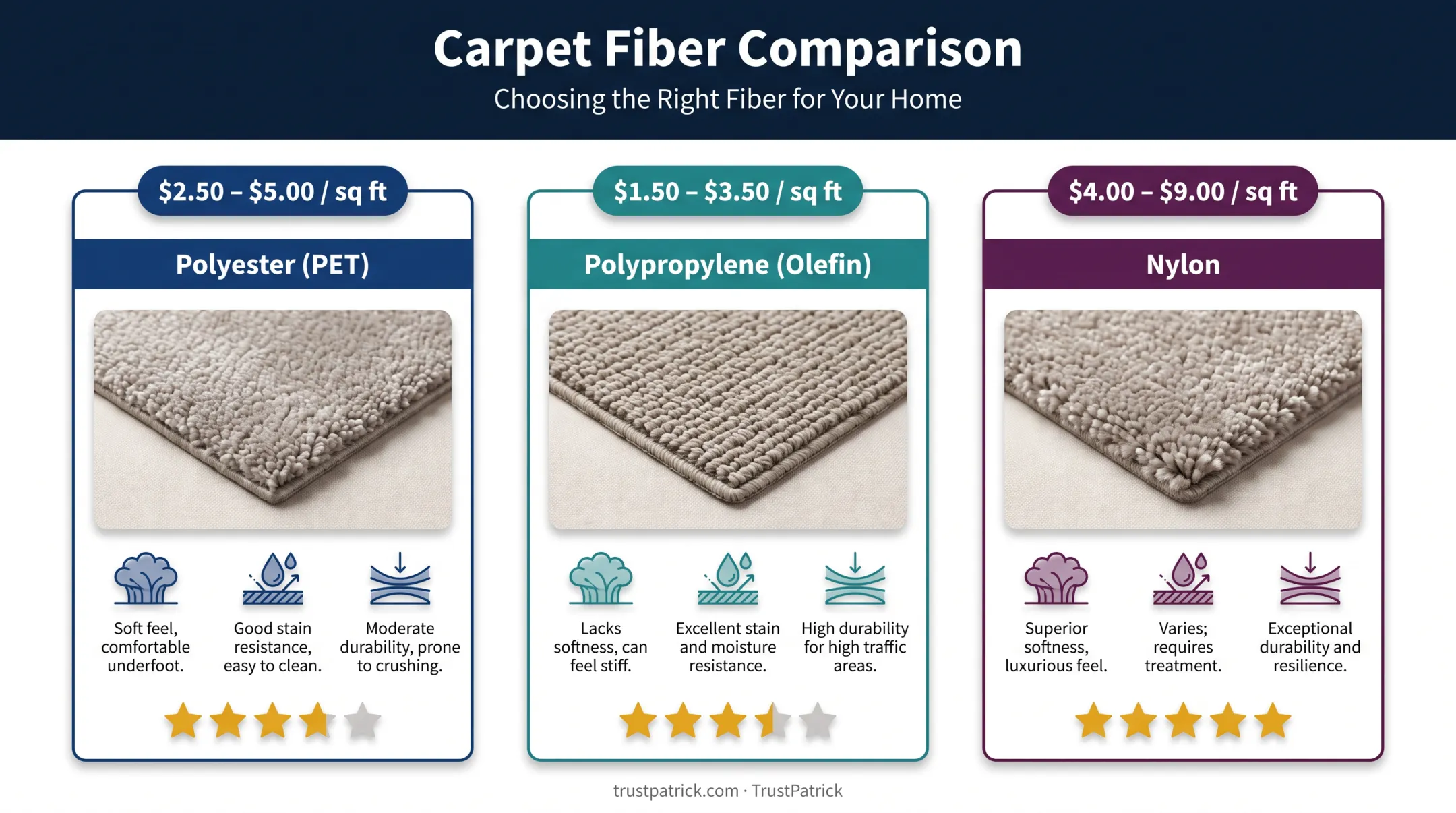 Carpet fiber types comparison chart showing cost and durability differences