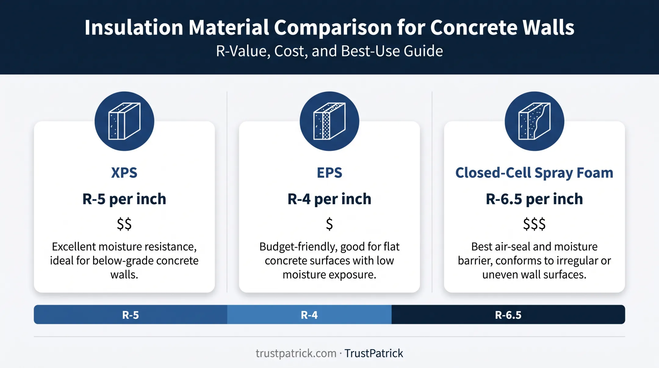 XPS EPS and spray foam insulation material comparison by R-value