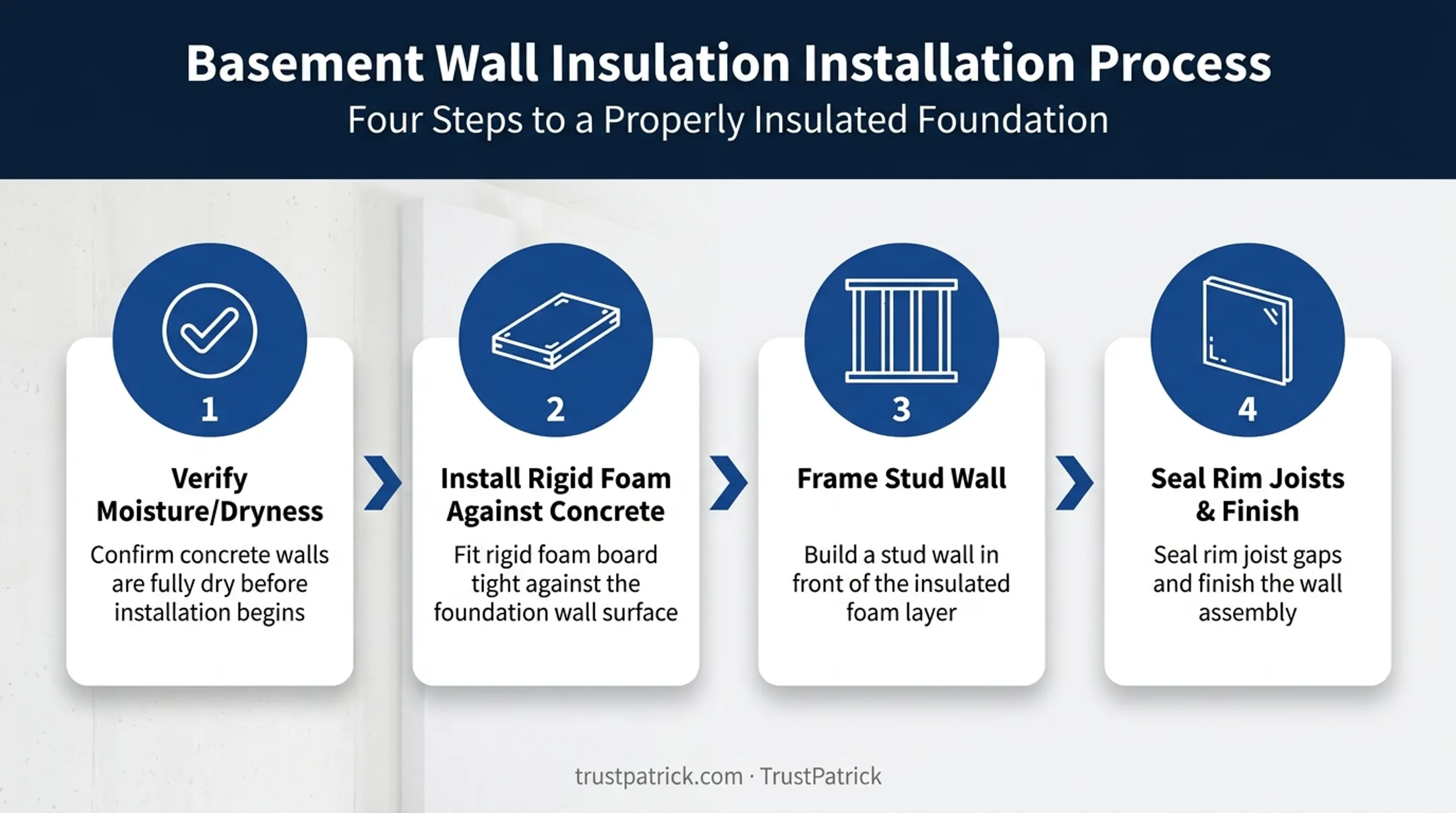 4-step basement wall insulation process from moisture check to drywall