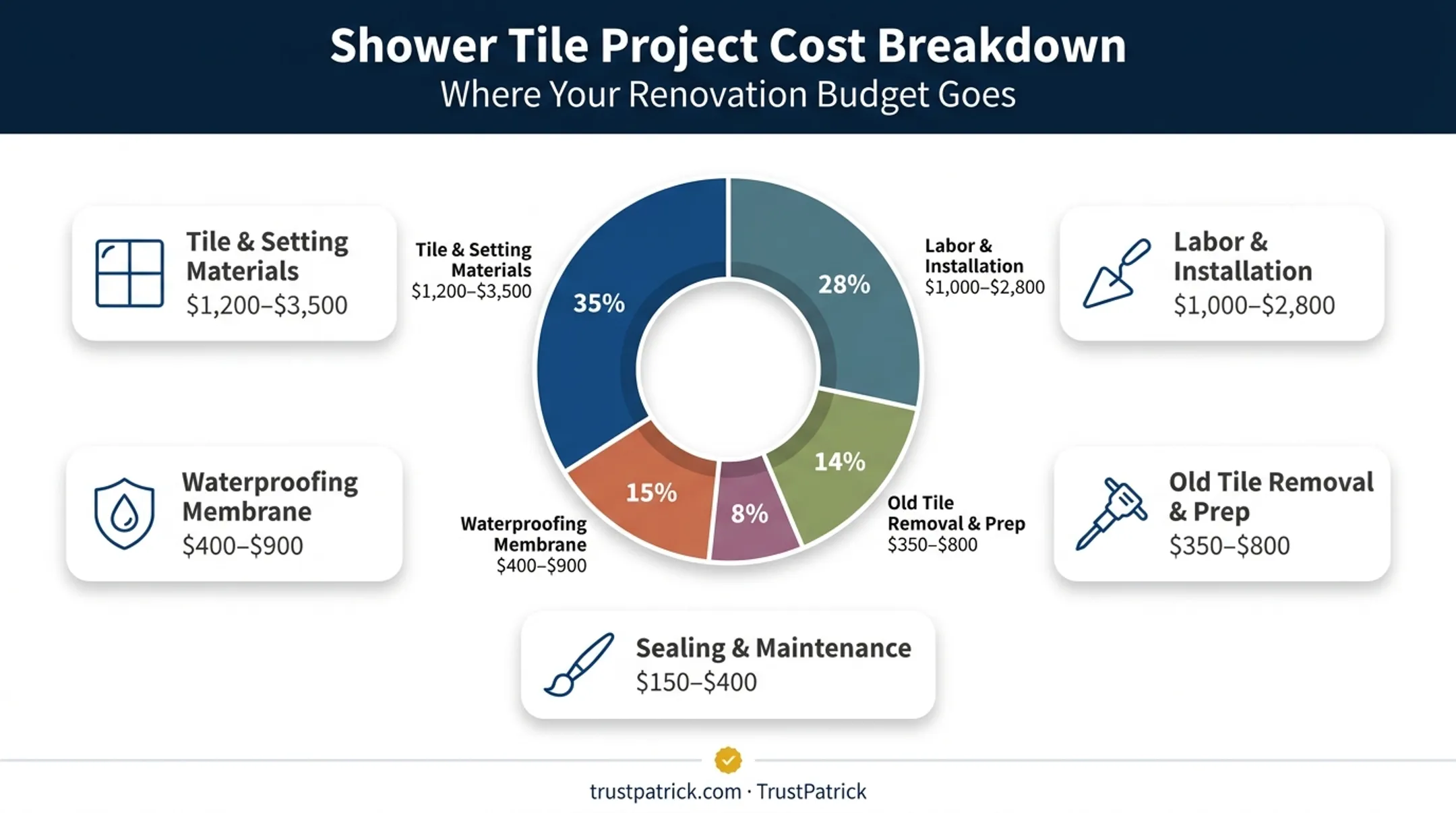 Shower tile installation cost breakdown by category pie chart